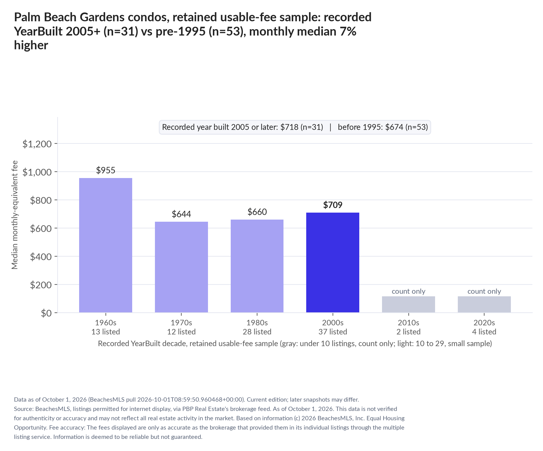 Column chart of median fee by recorded decade built: 1960s $955 (13 listings); 1970s $644 (12 listings); 1980s $660 (28 listings); 2000s $709 (37 listings); 2010s count only (2 listings); 2020s count only (4 listings). Recorded year built 2005 or later $718 (31 listings); before 1995 $674 (53 listings).
