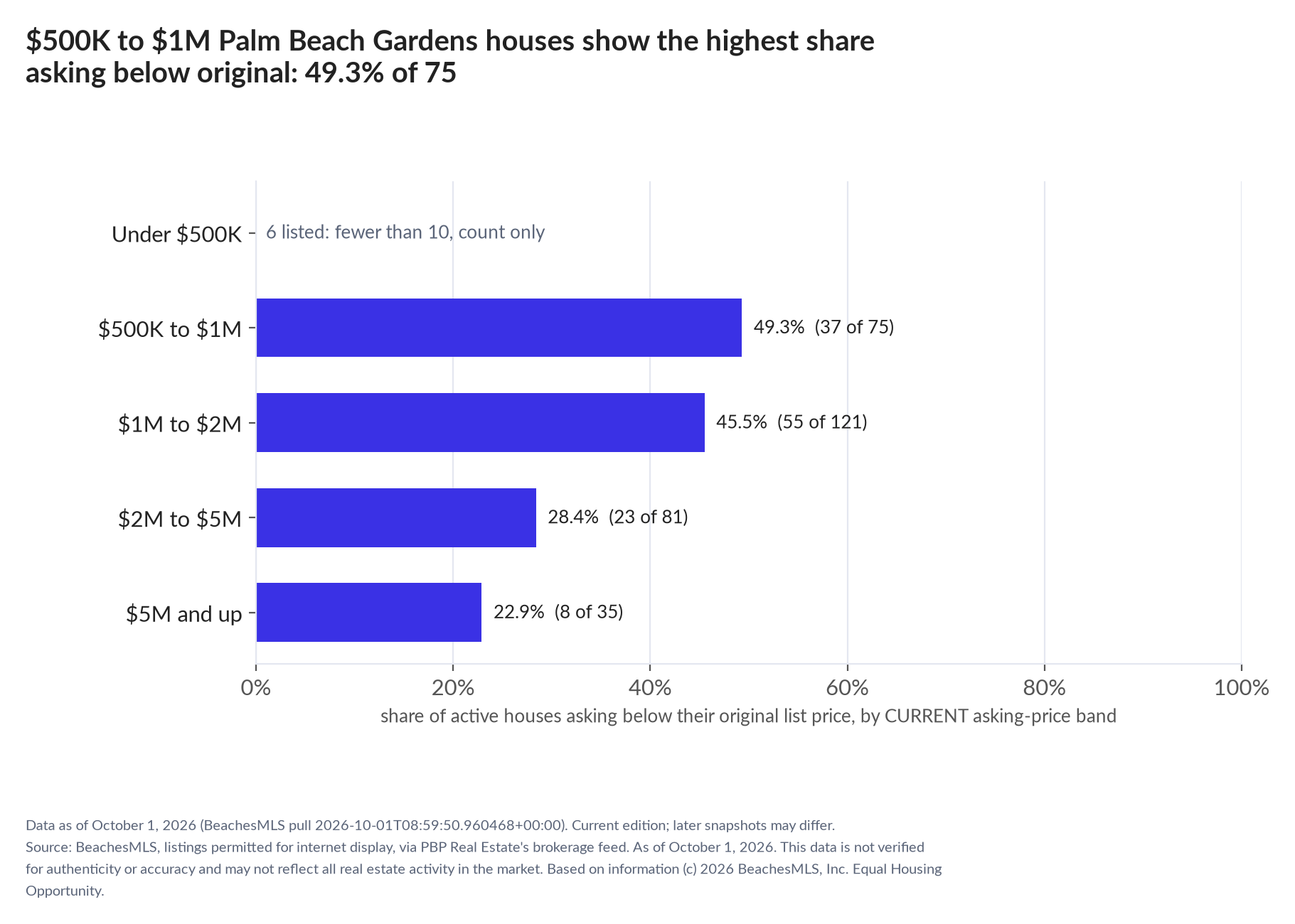 Horizontal bar chart of the share asking below original by current asking-price band, houses: Under $500K 6 listed, count only; $500K to $1M 49.3% (37 of 75); $1M to $2M 45.5% (55 of 121); $2M to $5M 28.4% (23 of 81); $5M and up 22.9% (8 of 35).