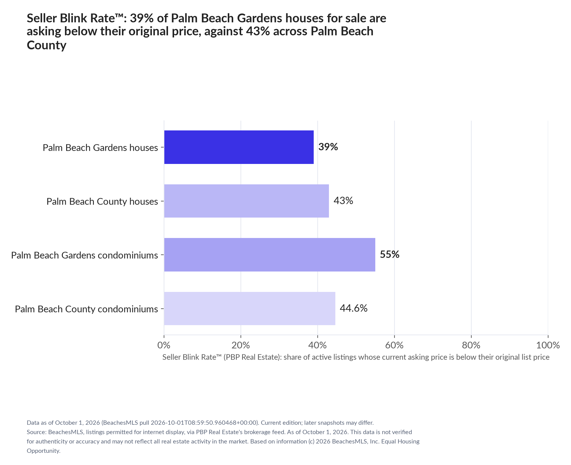 Horizontal bar chart. Palm Beach Gardens houses 39%, Palm Beach County houses 43%; Palm Beach Gardens condominiums 55%, Palm Beach County condominiums 44.6%. Share of active listings asking below their original list price, October 1, 2026.