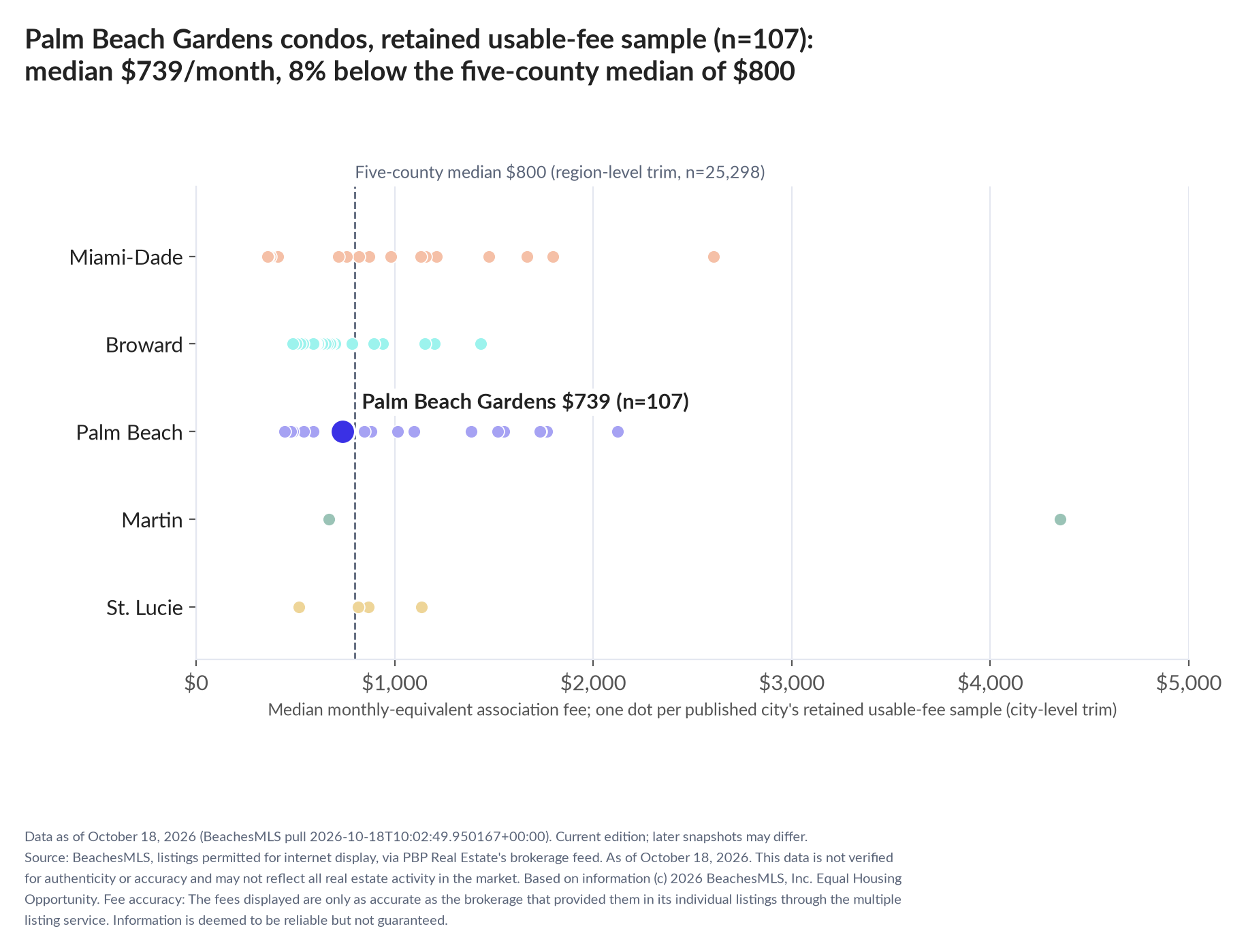 Dot strip chart in five county lanes. Palm Beach Gardens retained-sample median $739 a month (n=107); five-county median $800 (n=25,298, region-level trim).