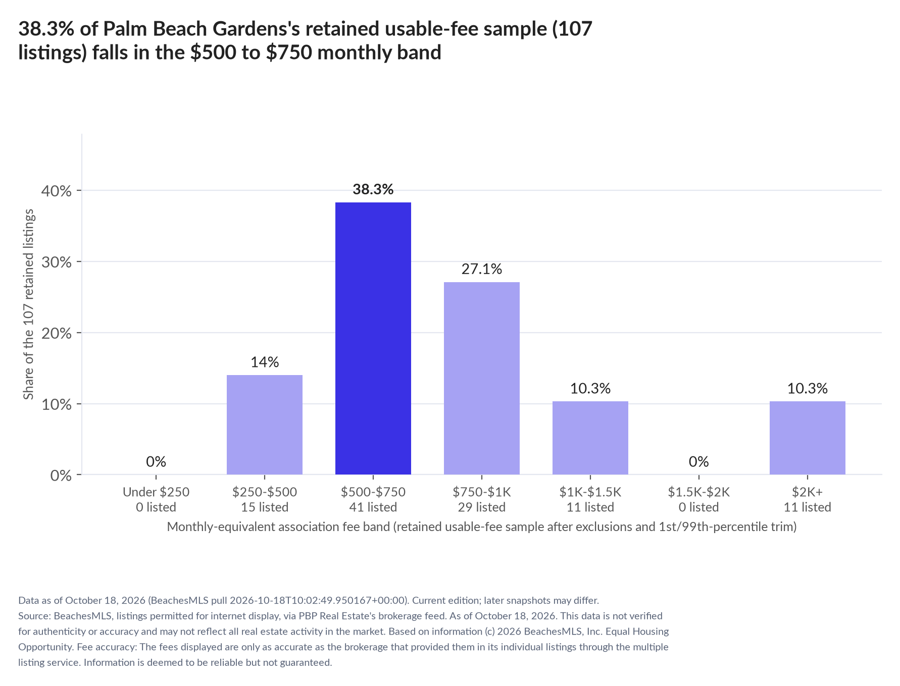 Column chart of the retained usable-fee sample by fee band: Under $250 0% (0 listings); $250 to $500 14% (15 listings); $500 to $750 38.3% (41 listings); $750 to $1,000 27.1% (29 listings); $1,000 to $1,500 10.3% (11 listings); $1,500 to $2,000 0% (0 listings); $2,000 and up 10.3% (11 listings).