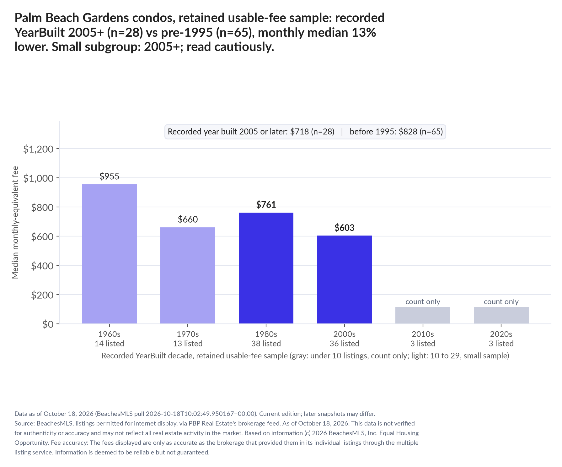 Column chart of median fee by recorded decade built: 1960s $955 (14 listings); 1970s $660 (13 listings); 1980s $761 (38 listings); 2000s $603 (36 listings); 2010s count only (3 listings); 2020s count only (3 listings). Recorded year built 2005 or later $718 (28 listings); before 1995 $828 (65 listings). Small subgroup: 2005+ n=28; read cautiously.