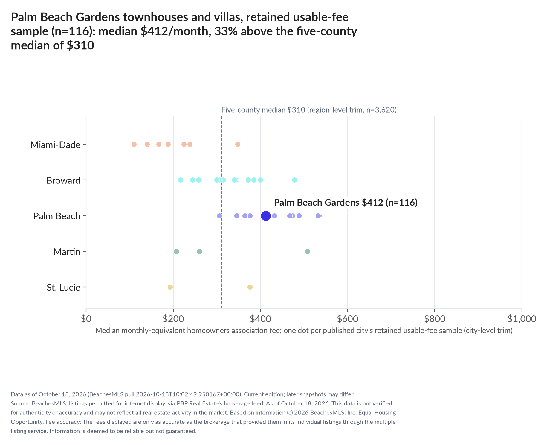Dot strip chart in five county lanes. Palm Beach Gardens retained-sample median $412 a month (n=116); five-county median $310 (n=3,620, region-level trim).
