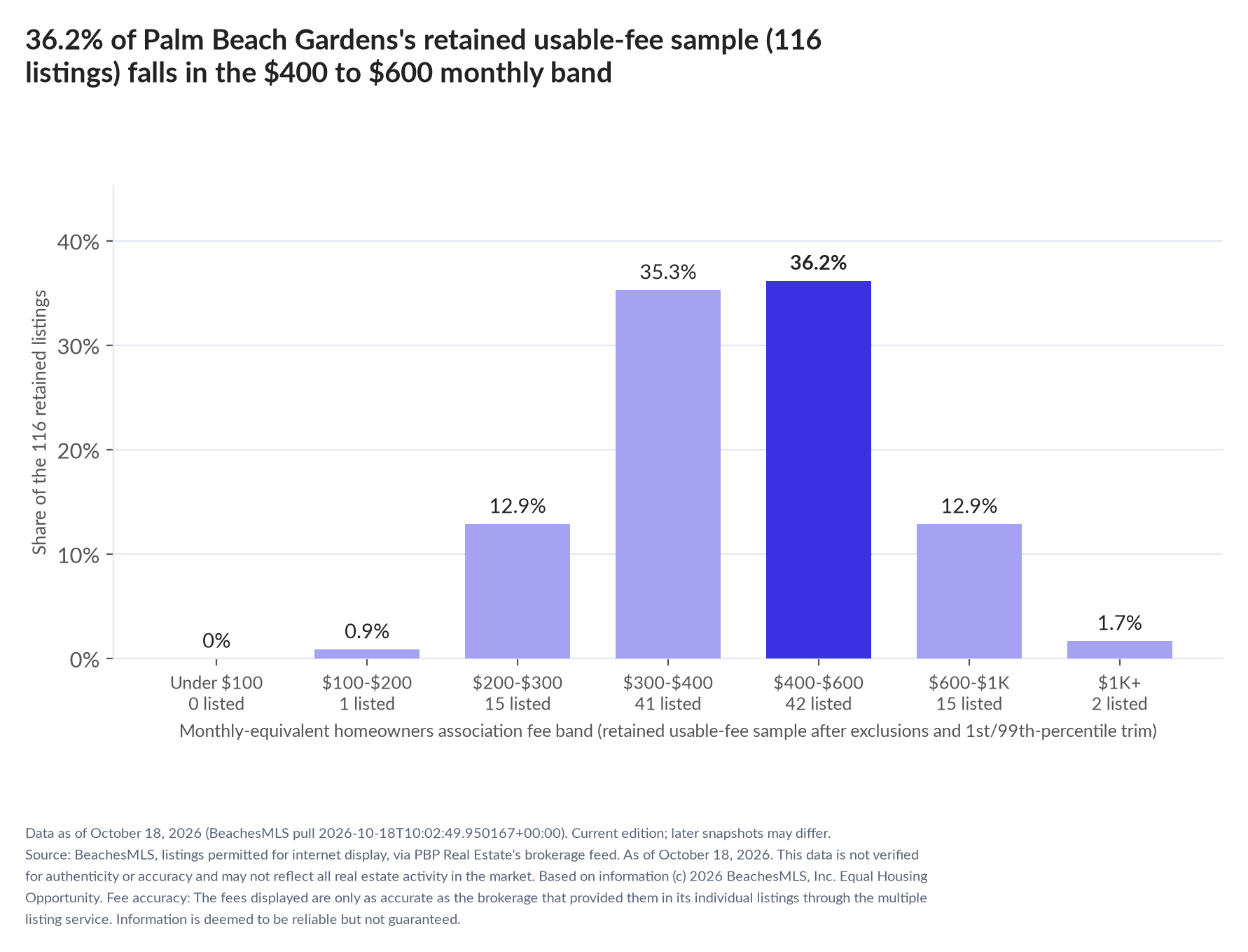 Column chart of the retained usable-fee sample by fee band: Under $100 0% (0 listings); $100 to $200 0.9% (1 listings); $200 to $300 12.9% (15 listings); $300 to $400 35.3% (41 listings); $400 to $600 36.2% (42 listings); $600 to $1,000 12.9% (15 listings); $1,000 and up 1.7% (2 listings).