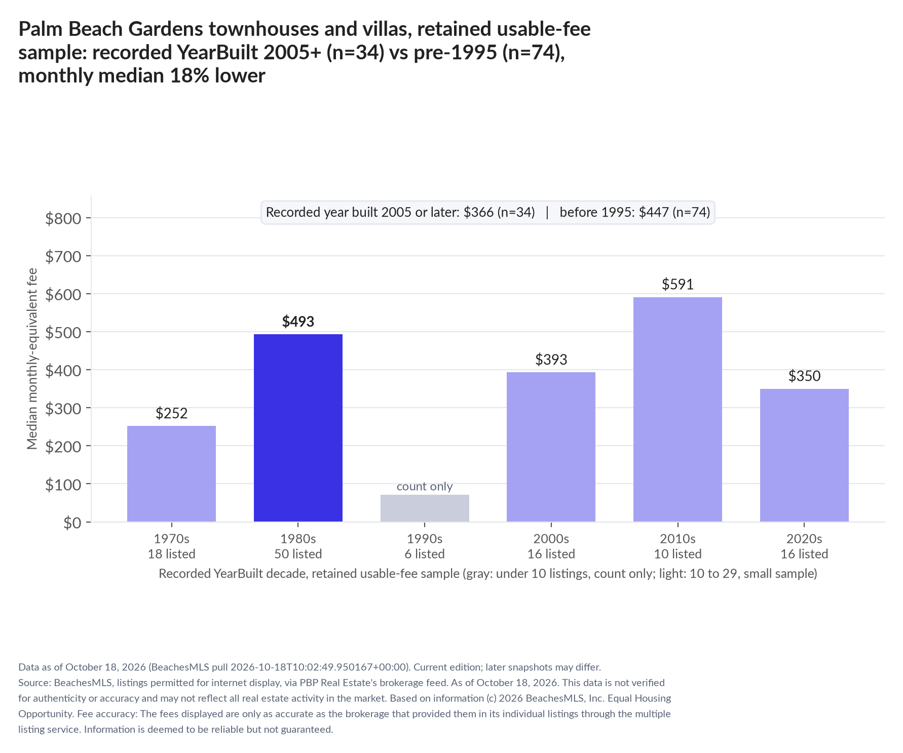 Column chart of median fee by recorded decade built: 1970s $252 (18 listings); 1980s $493 (50 listings); 1990s count only (6 listings); 2000s $393 (16 listings); 2010s $591 (10 listings); 2020s $350 (16 listings). Recorded year built 2005 or later $366 (34 listings); before 1995 $447 (74 listings).