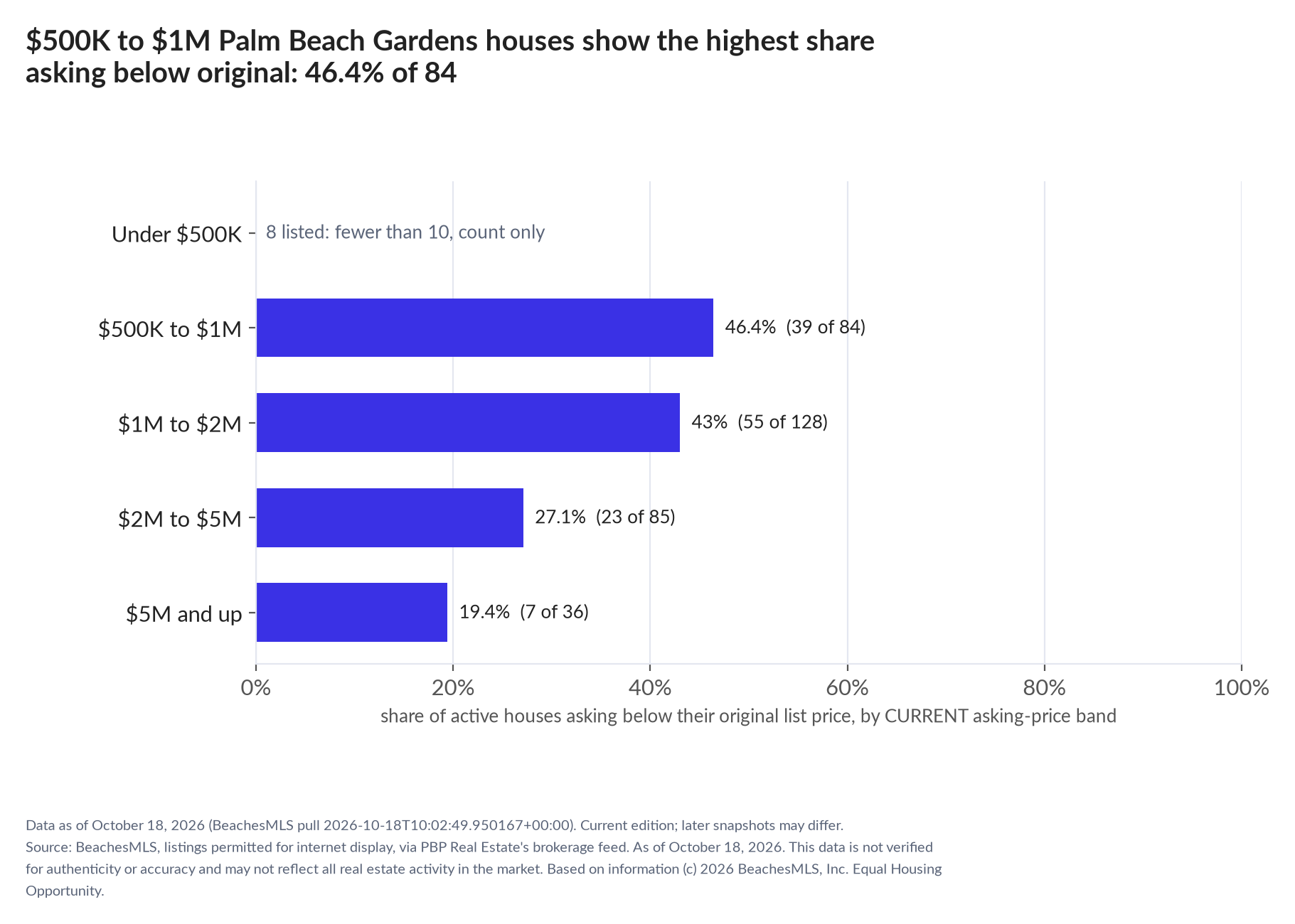Horizontal bar chart of the share asking below original by current asking-price band, houses: Under $500K 8 listed, count only; $500K to $1M 46.4% (39 of 84); $1M to $2M 43% (55 of 128); $2M to $5M 27.1% (23 of 85); $5M and up 19.4% (7 of 36).