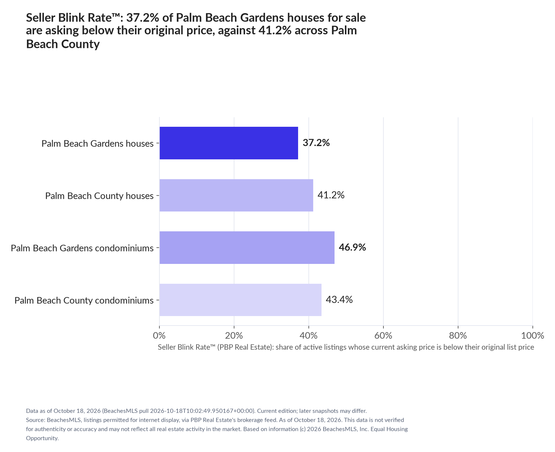 Horizontal bar chart. Palm Beach Gardens houses 37.2%, Palm Beach County houses 41.2%; Palm Beach Gardens condominiums 46.9%, Palm Beach County condominiums 43.4%. Share of active listings asking below their original list price, October 18, 2026.