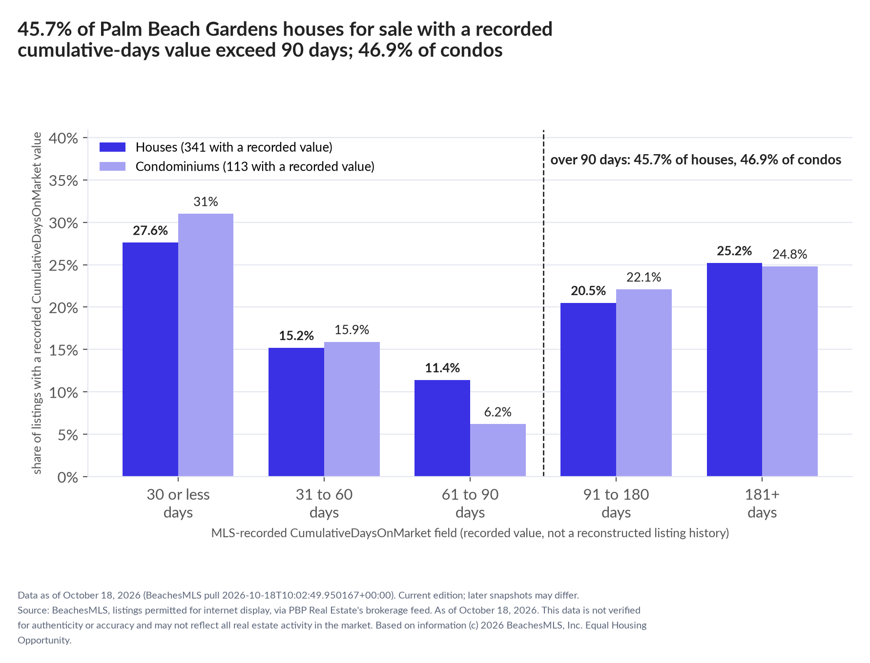 Column chart of recorded cumulative days on market. Houses: 0-30 days 27.6%, 31-60 days 15.2%, 61-90 days 11.4%, 91-180 days 20.5%, 181+ days 25.2%. Condominiums: 0-30 days 31%, 31-60 days 15.9%, 61-90 days 6.2%, 91-180 days 22.1%, 181+ days 24.8%.