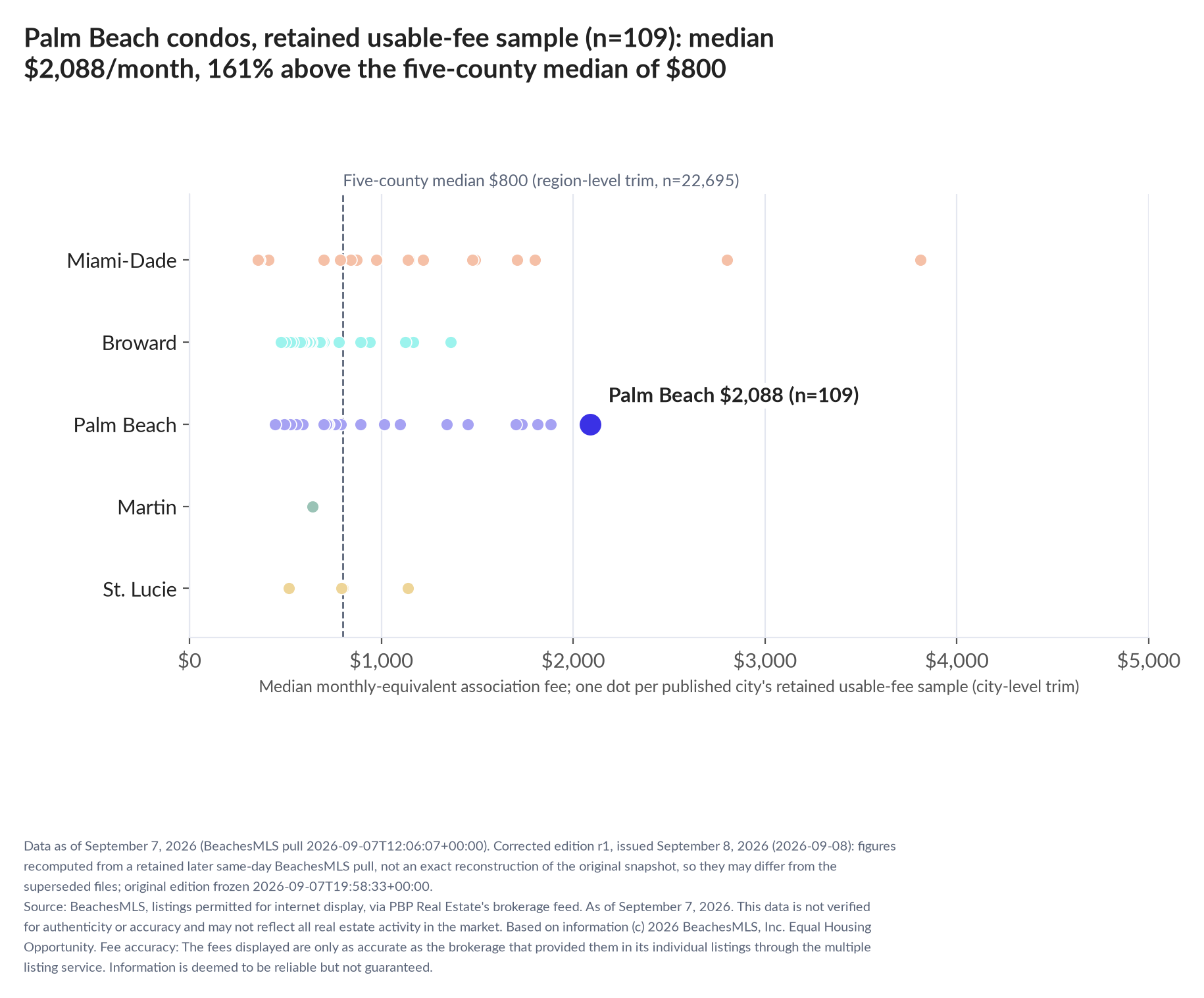 Dot strip chart in five county lanes. Palm Beach retained-sample median $2,088 a month (n=109); five-county median $800 (n=22,695, region-level trim).