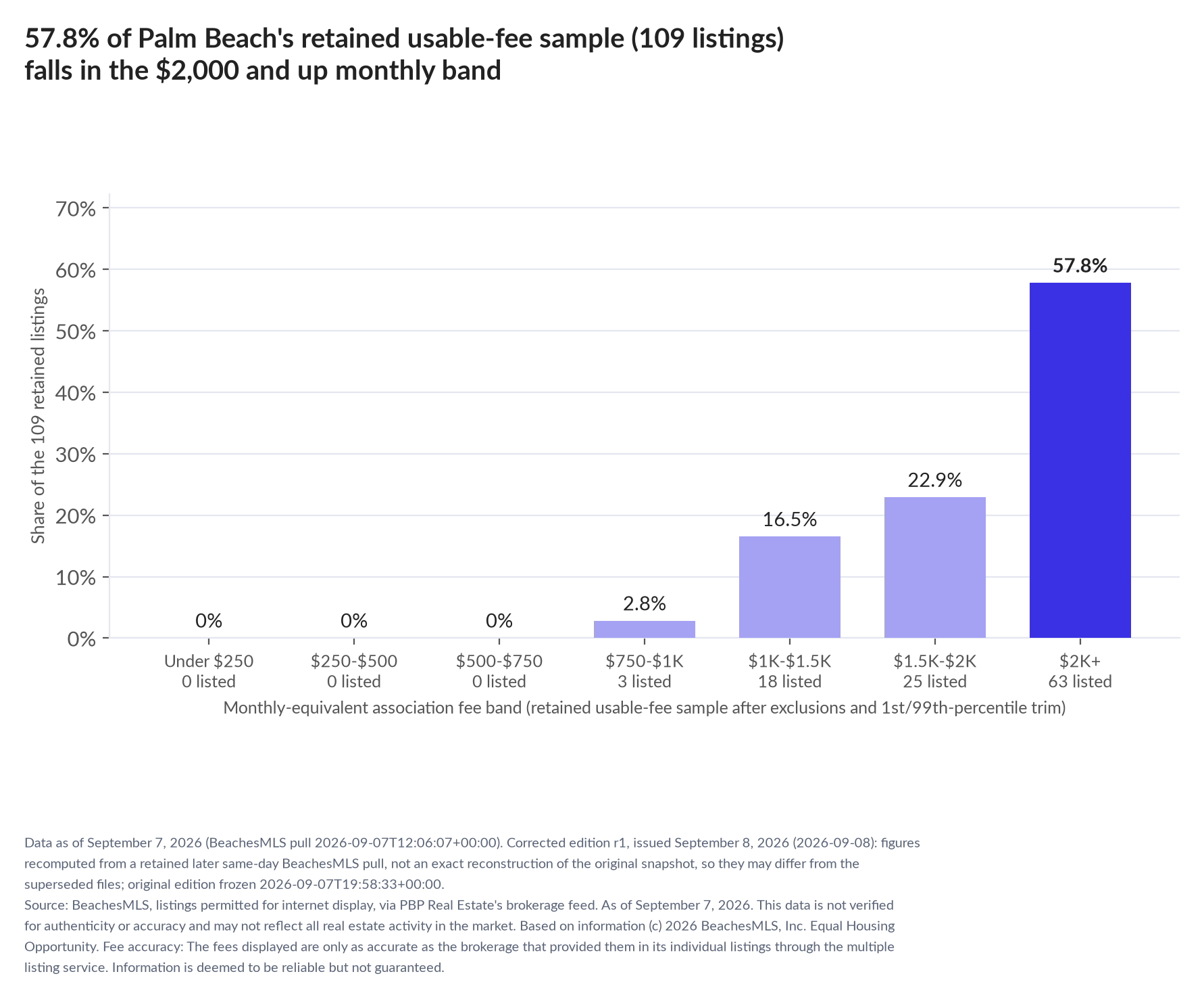 Column chart of the retained usable-fee sample by fee band: Under $250 0% (0 listings); $250 to $500 0% (0 listings); $500 to $750 0% (0 listings); $750 to $1,000 2.8% (3 listings); $1,000 to $1,500 16.5% (18 listings); $1,500 to $2,000 22.9% (25 listings); $2,000 and up 57.8% (63 listings).