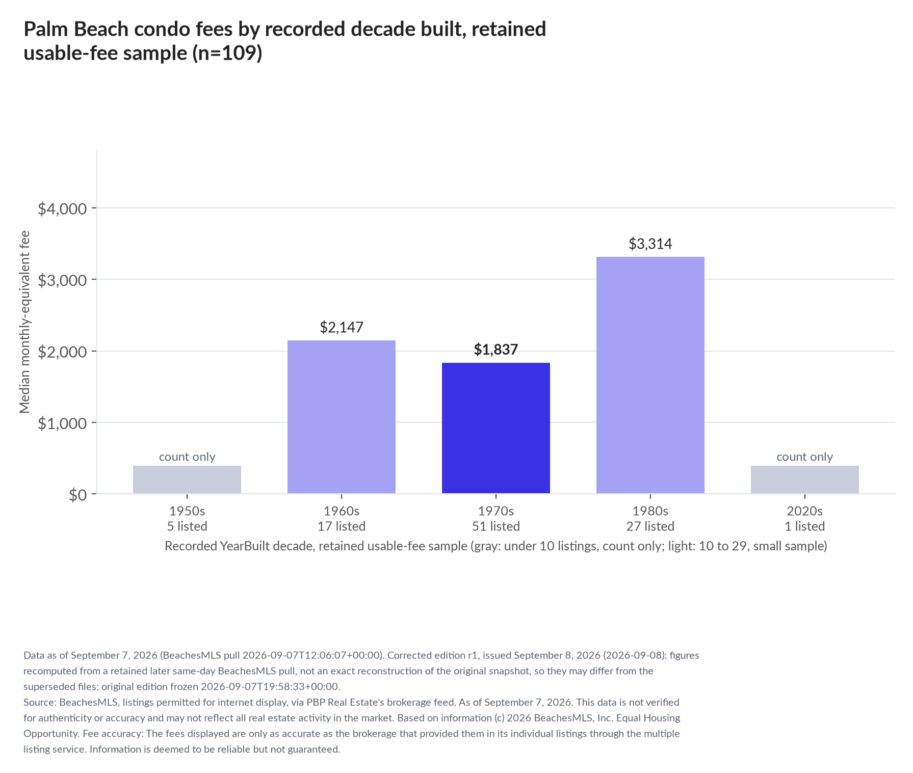 Column chart of median fee by recorded decade built: 1950s count only (5 listings); 1960s $2,147 (17 listings); 1970s $1,837 (51 listings); 1980s $3,314 (27 listings); 2020s count only (1 listings).