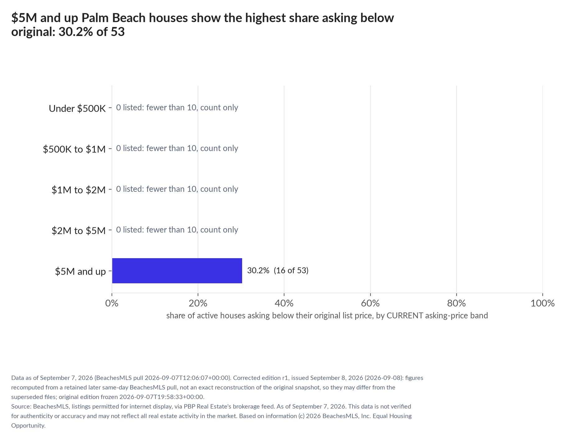 Horizontal bar chart of the share asking below original by current asking-price band, houses: Under $500K 0 listed, count only; $500K to $1M 0 listed, count only; $1M to $2M 0 listed, count only; $2M to $5M 0 listed, count only; $5M and up 30.2% (16 of 53).