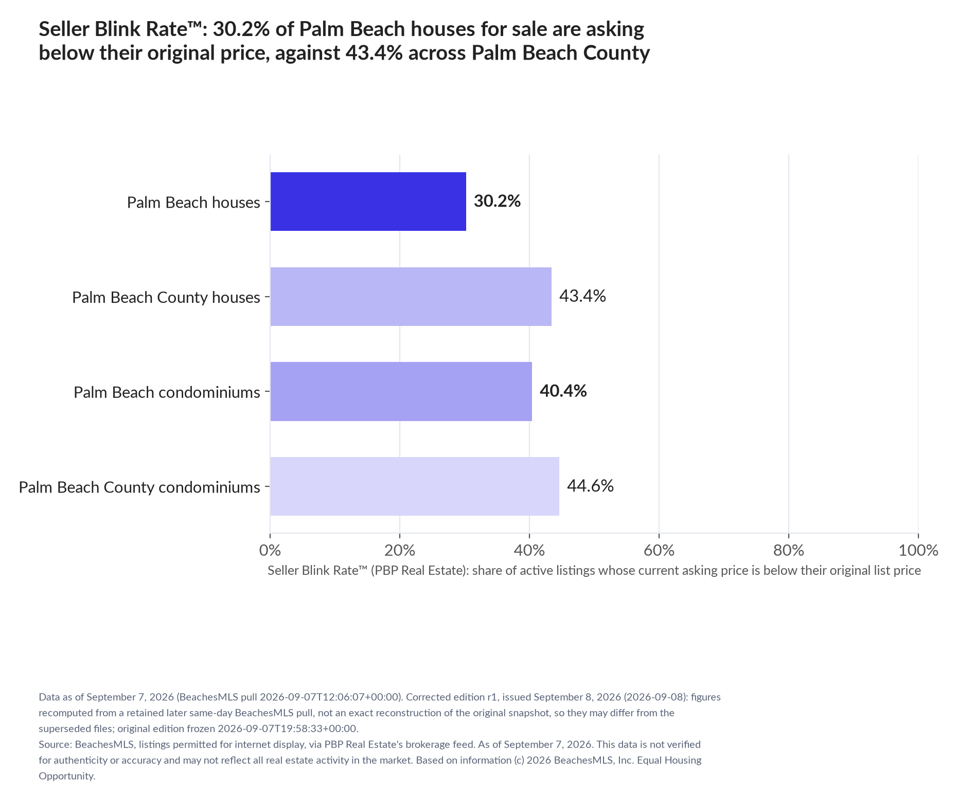 Horizontal bar chart. Palm Beach houses 30.2%, Palm Beach County houses 43.4%; Palm Beach condominiums 40.4%, Palm Beach County condominiums 44.6%. Share of active listings asking below their original list price, September 7, 2026.