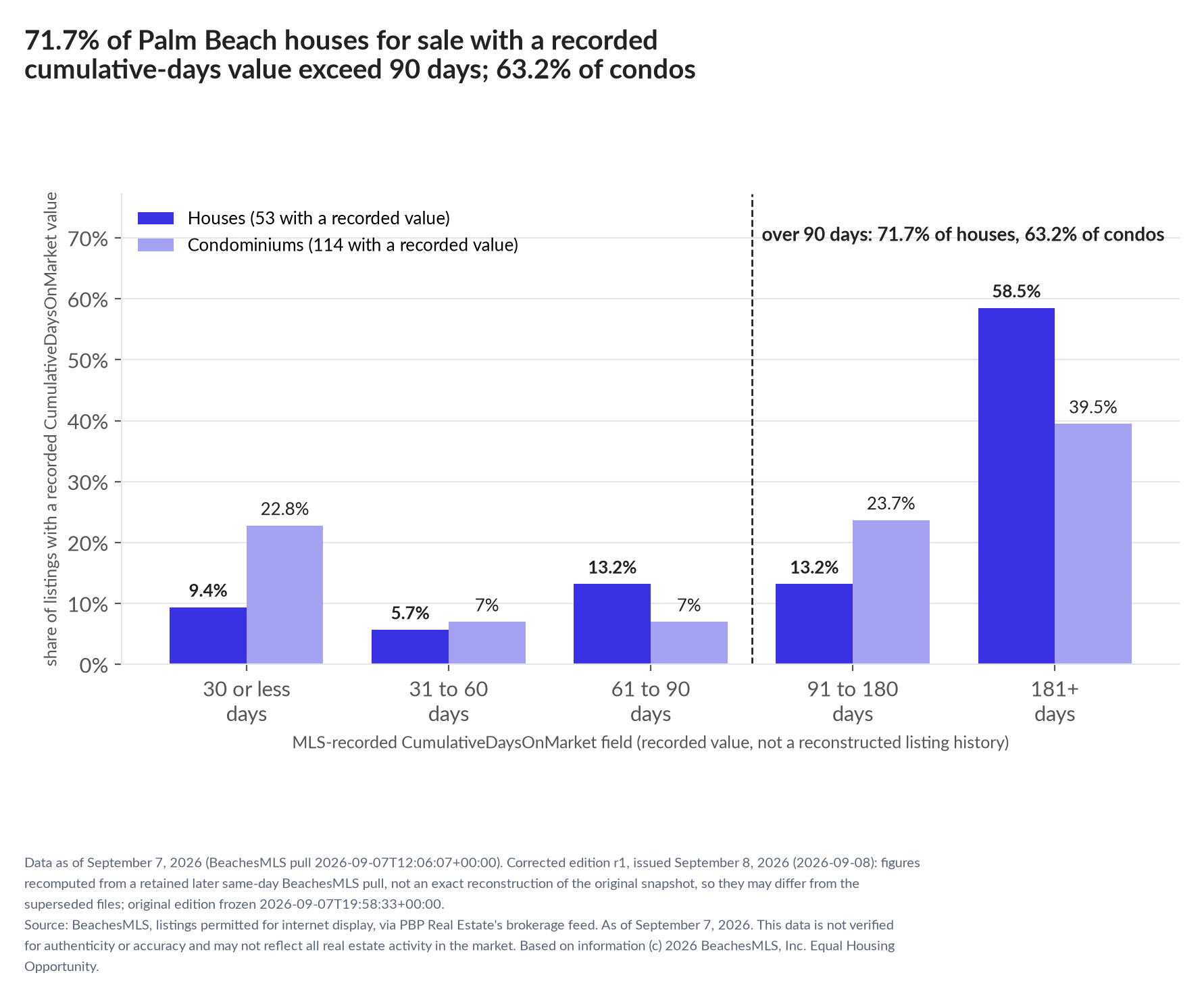 Column chart of recorded cumulative days on market. Houses: 0-30 days 9.4%, 31-60 days 5.7%, 61-90 days 13.2%, 91-180 days 13.2%, 181+ days 58.5%. Condominiums: 0-30 days 22.8%, 31-60 days 7%, 61-90 days 7%, 91-180 days 23.7%, 181+ days 39.5%.