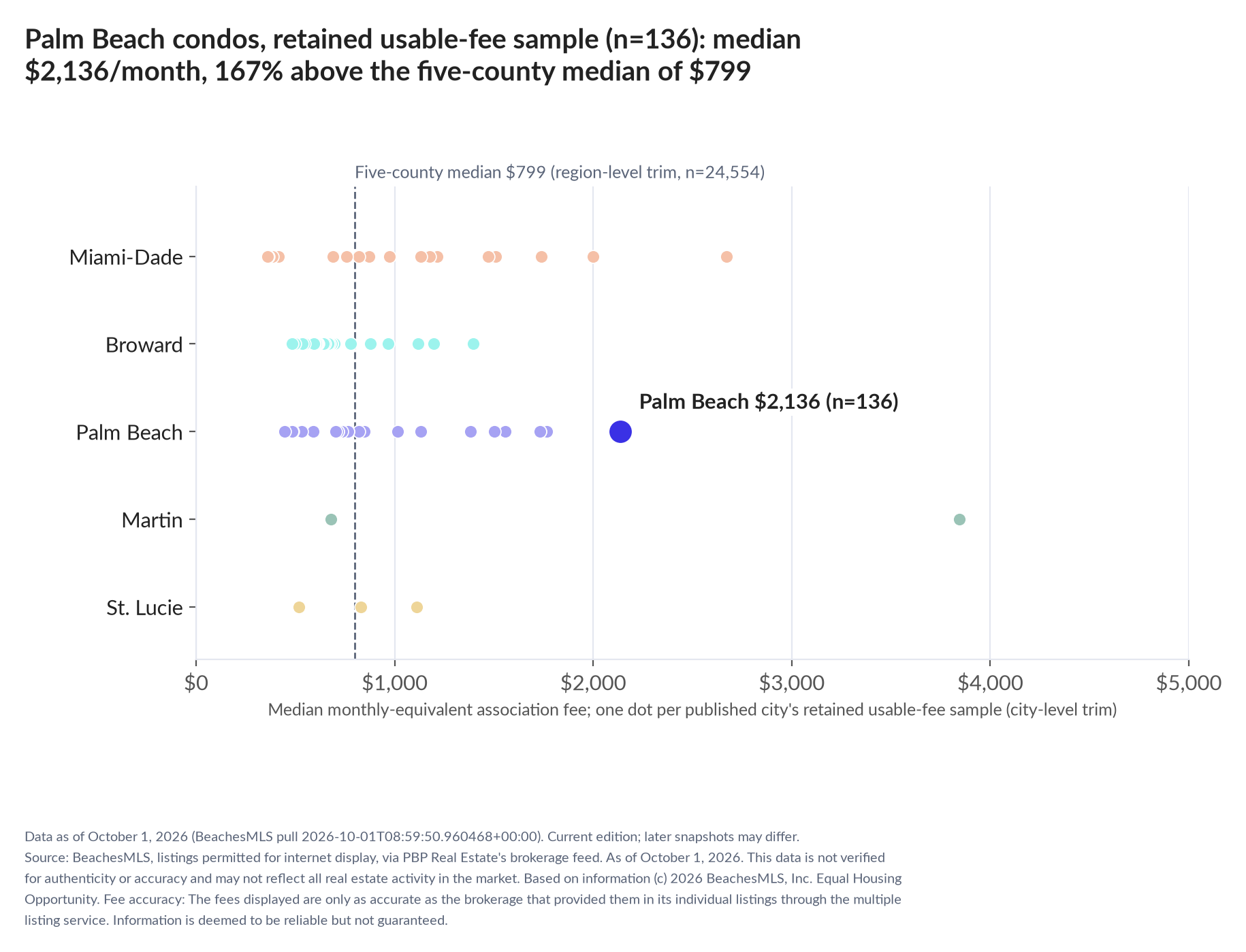 Dot strip chart in five county lanes. Palm Beach retained-sample median $2,136 a month (n=136); five-county median $799 (n=24,554, region-level trim).