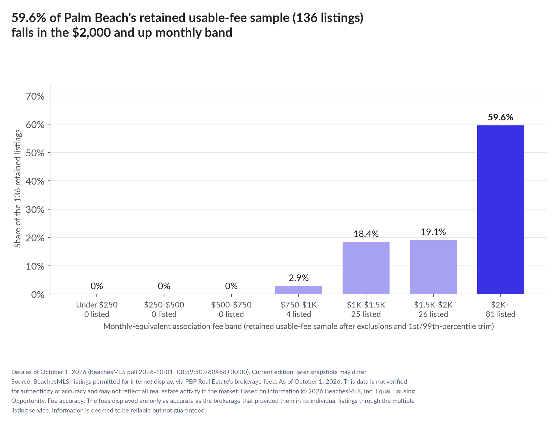 Column chart of the retained usable-fee sample by fee band: Under $250 0% (0 listings); $250 to $500 0% (0 listings); $500 to $750 0% (0 listings); $750 to $1,000 2.9% (4 listings); $1,000 to $1,500 18.4% (25 listings); $1,500 to $2,000 19.1% (26 listings); $2,000 and up 59.6% (81 listings).