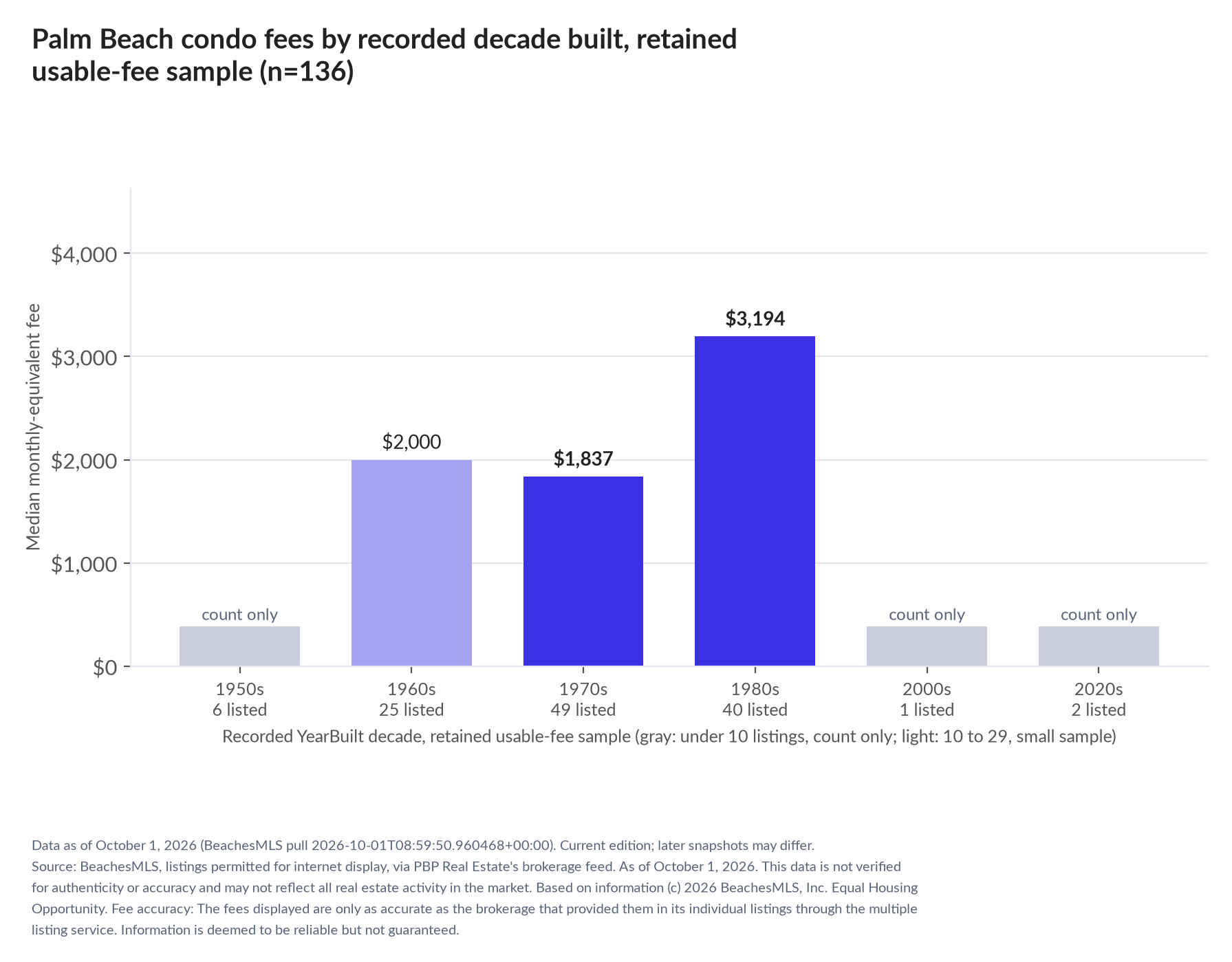 Column chart of median fee by recorded decade built: 1950s count only (6 listings); 1960s $2,000 (25 listings); 1970s $1,837 (49 listings); 1980s $3,194 (40 listings); 2000s count only (1 listings); 2020s count only (2 listings).