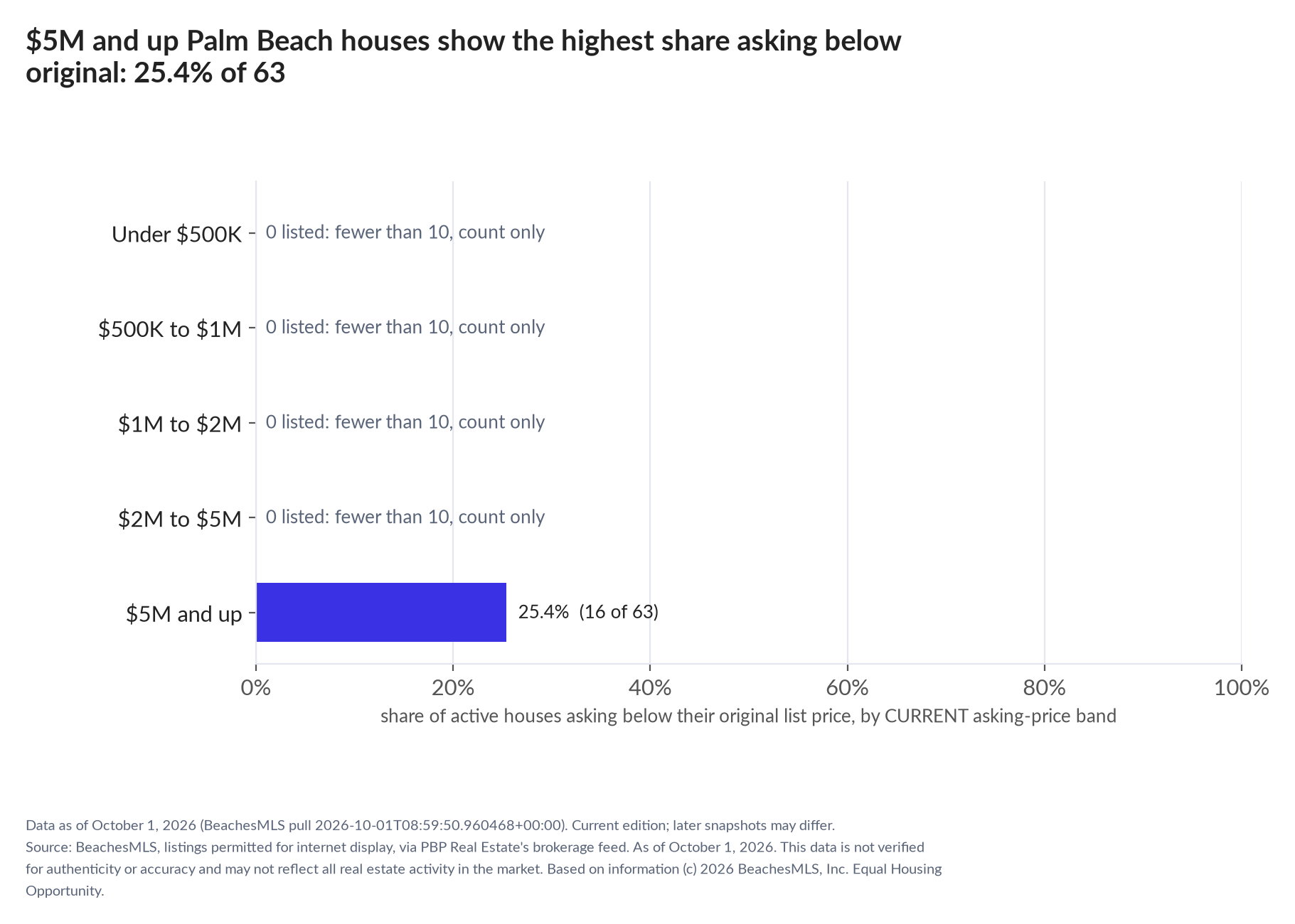 Horizontal bar chart of the share asking below original by current asking-price band, houses: Under $500K 0 listed, count only; $500K to $1M 0 listed, count only; $1M to $2M 0 listed, count only; $2M to $5M 0 listed, count only; $5M and up 25.4% (16 of 63).