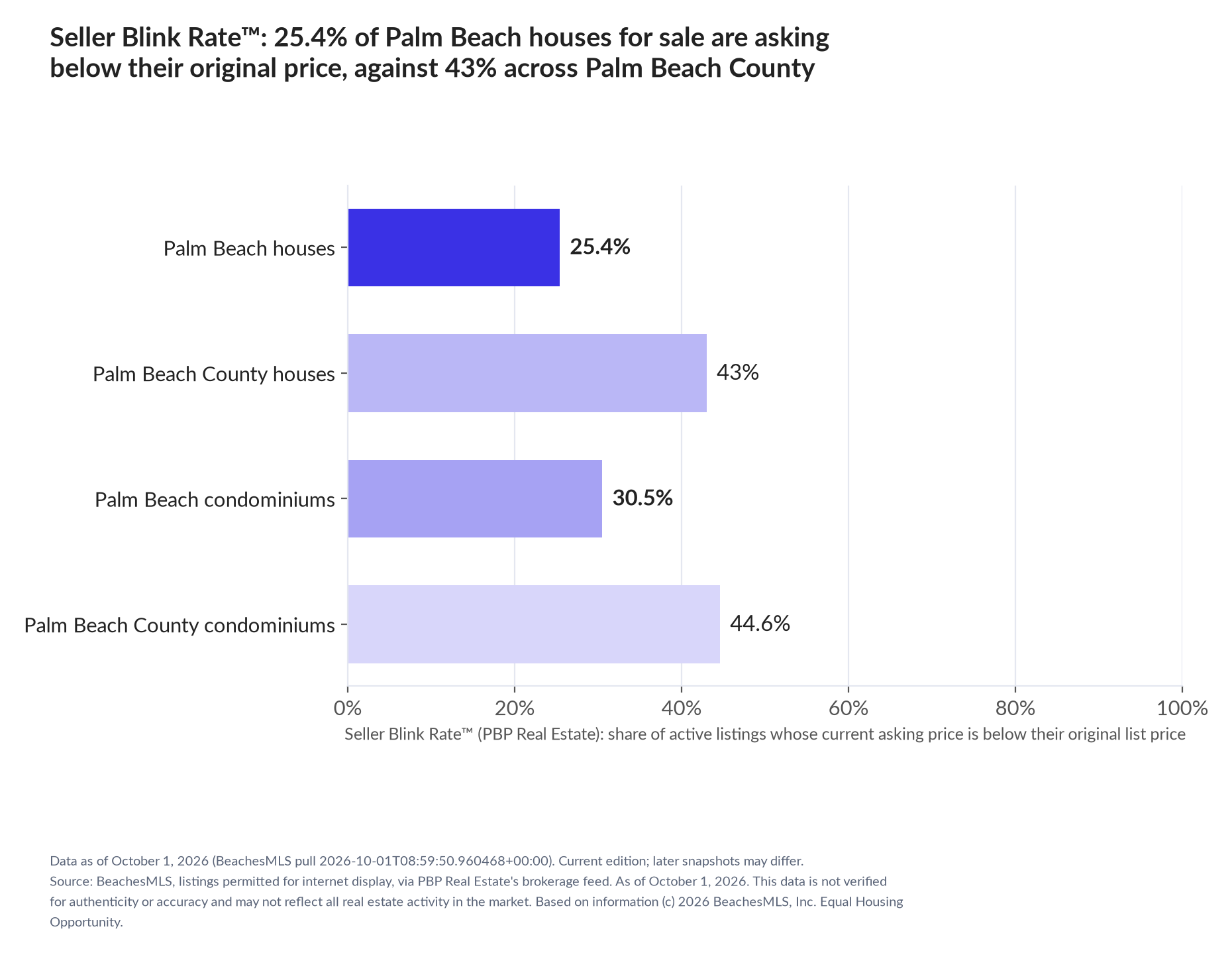 Horizontal bar chart. Palm Beach houses 25.4%, Palm Beach County houses 43%; Palm Beach condominiums 30.5%, Palm Beach County condominiums 44.6%. Share of active listings asking below their original list price, October 1, 2026.