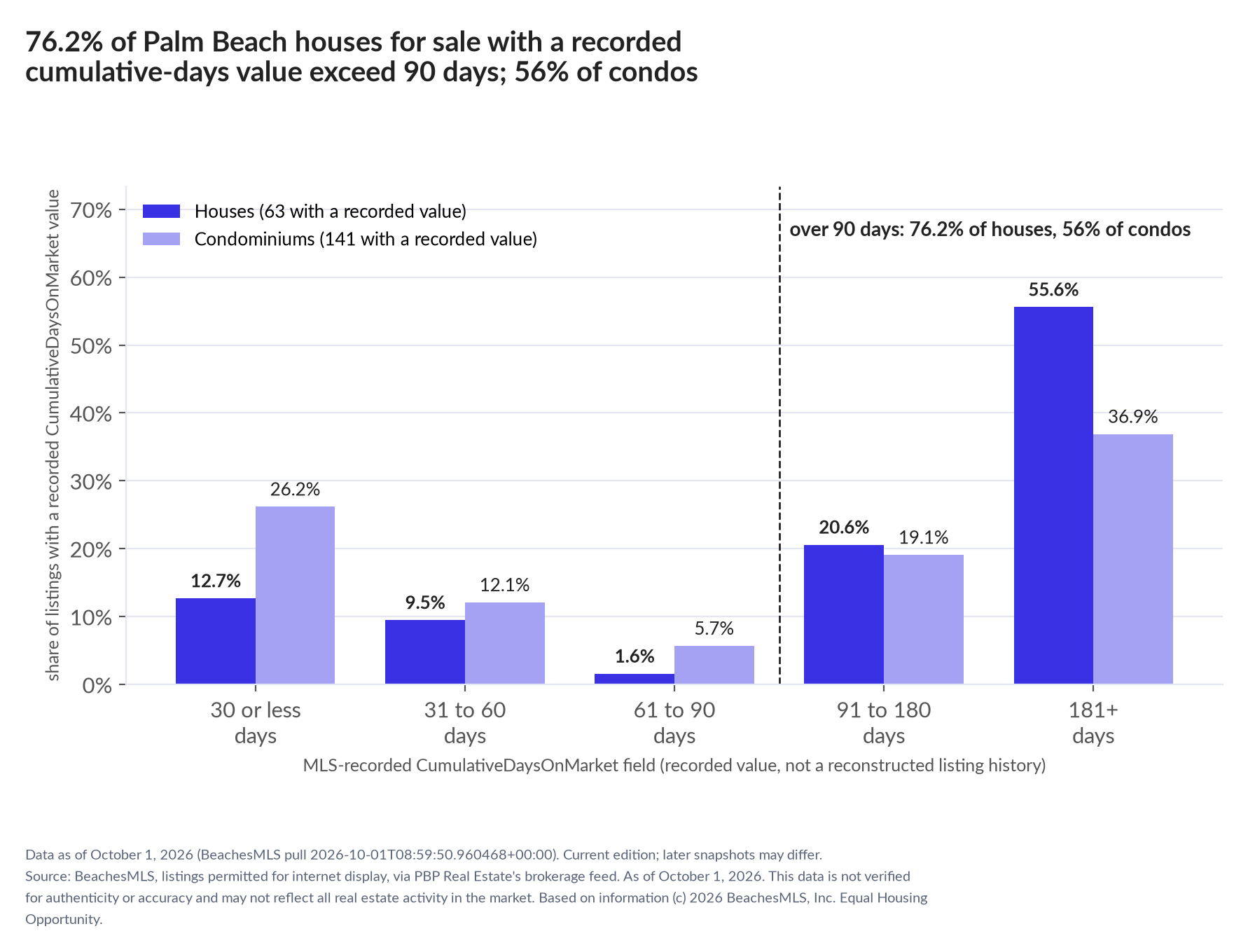 Column chart of recorded cumulative days on market. Houses: 0-30 days 12.7%, 31-60 days 9.5%, 61-90 days 1.6%, 91-180 days 20.6%, 181+ days 55.6%. Condominiums: 0-30 days 26.2%, 31-60 days 12.1%, 61-90 days 5.7%, 91-180 days 19.1%, 181+ days 36.9%.