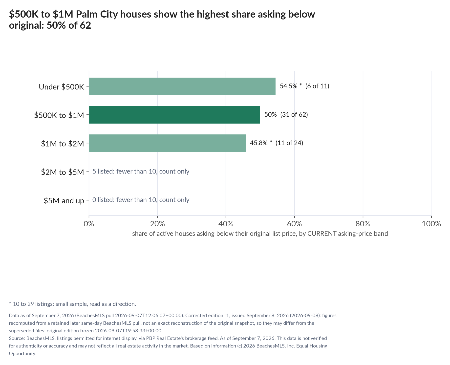 Horizontal bar chart of the share asking below original by current asking-price band, houses: Under $500K 54.5% (6 of 11); $500K to $1M 50% (31 of 62); $1M to $2M 45.8% (11 of 24); $2M to $5M 5 listed, count only; $5M and up 0 listed, count only.