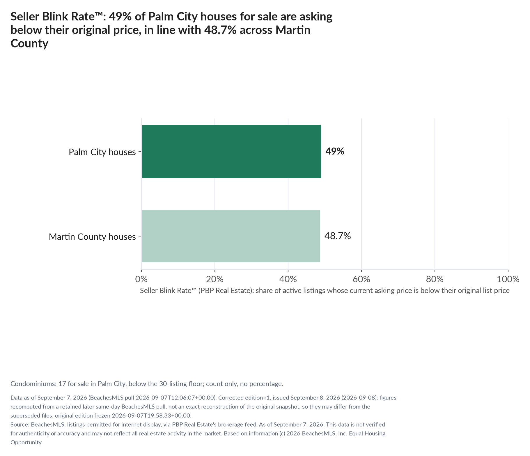 Horizontal bar chart. Palm City houses 49%, Martin County houses 48.7%. Condominiums: 17 for sale, count only. Share of active listings asking below their original list price, September 7, 2026.