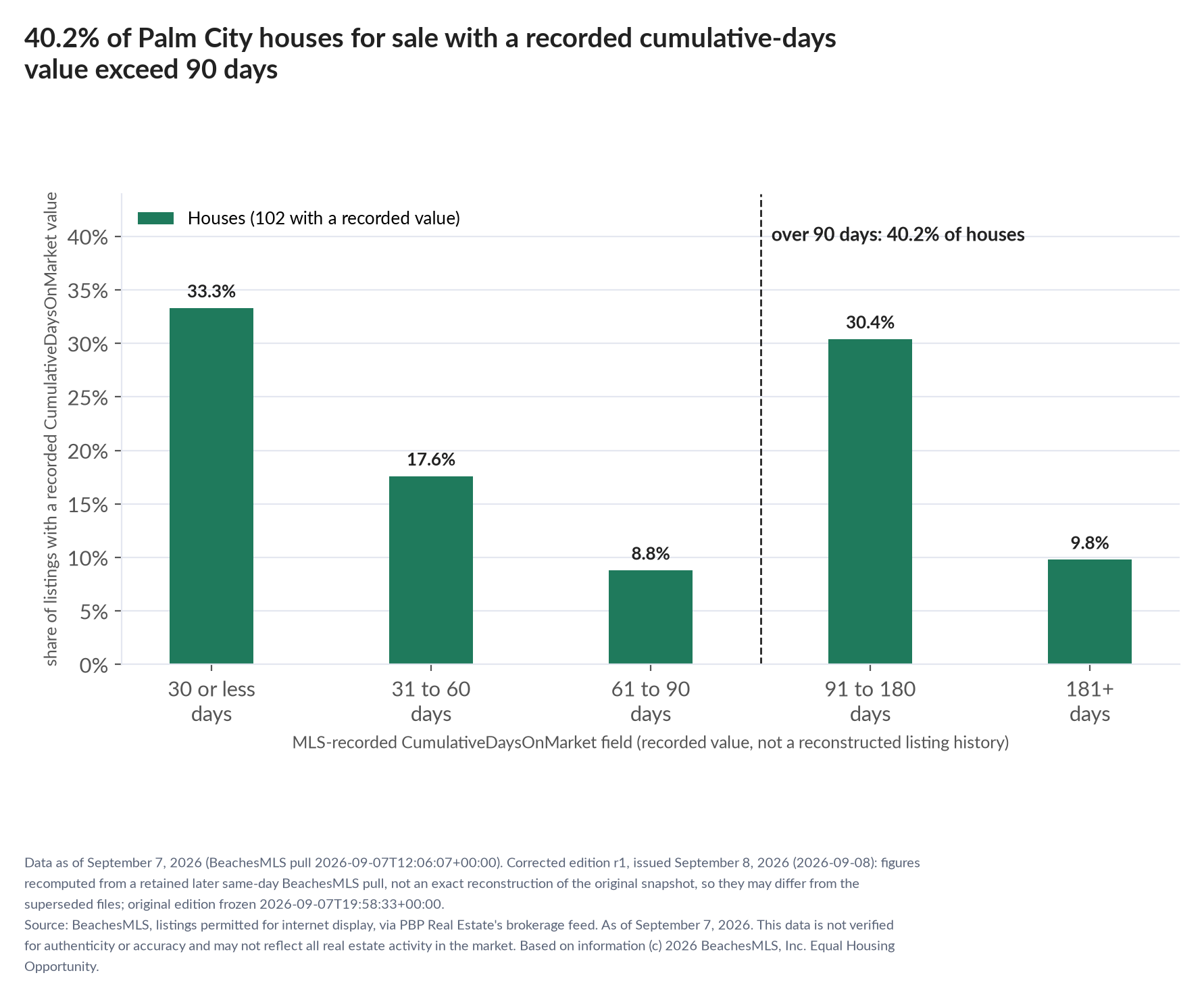 Column chart of recorded cumulative days on market. Houses: 0-30 days 33.3%, 31-60 days 17.6%, 61-90 days 8.8%, 91-180 days 30.4%, 181+ days 9.8%.