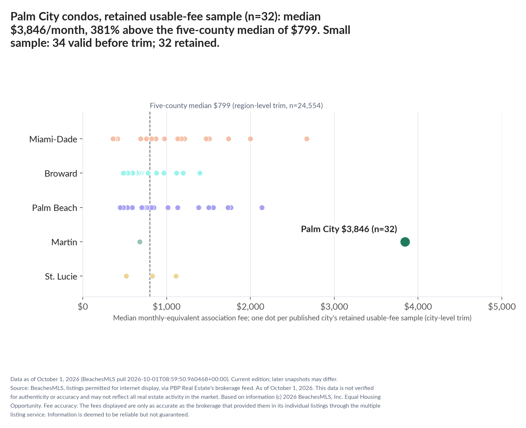 Dot strip chart in five county lanes. Palm City retained-sample median $3,846 a month (n=32); five-county median $799 (n=24,554, region-level trim). Small sample: 34 valid before trimming; 32 retained. A few listings can materially change these figures.
