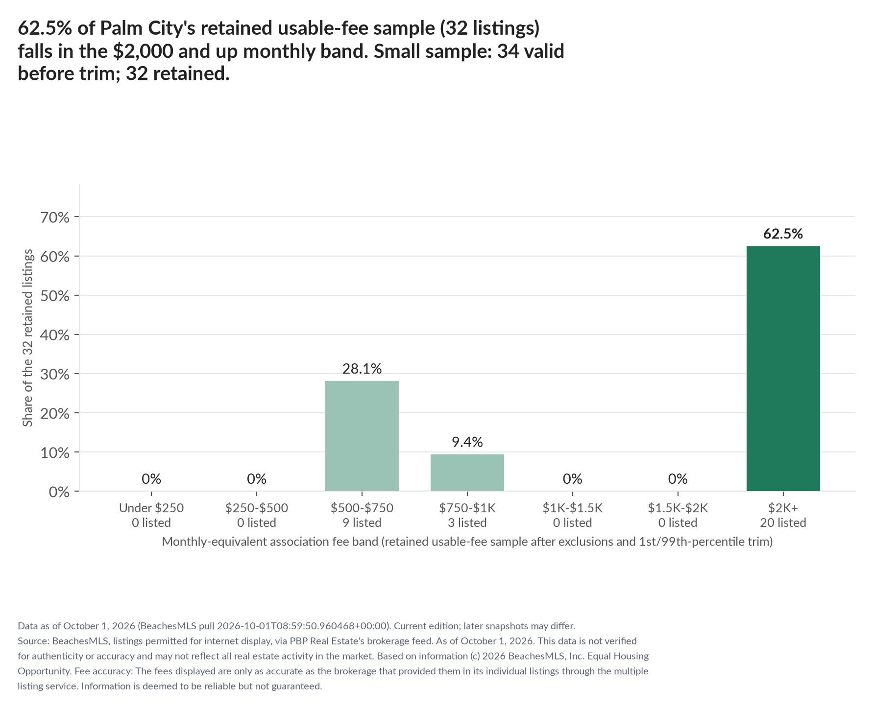 Column chart of the retained usable-fee sample by fee band: Under $250 0% (0 listings); $250 to $500 0% (0 listings); $500 to $750 28.1% (9 listings); $750 to $1,000 9.4% (3 listings); $1,000 to $1,500 0% (0 listings); $1,500 to $2,000 0% (0 listings); $2,000 and up 62.5% (20 listings). Small sample: 34 valid before trimming; 32 retained. A few listings can materially change these figures.