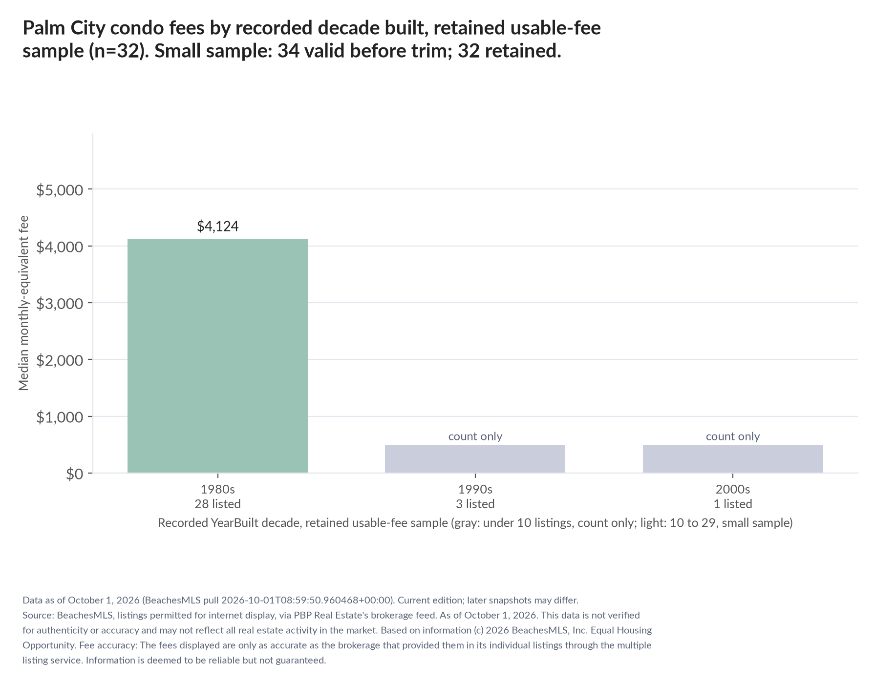 Column chart of median fee by recorded decade built: 1980s $4,124 (28 listings); 1990s count only (3 listings); 2000s count only (1 listings). Small sample: 34 valid before trimming; 32 retained. A few listings can materially change these figures.