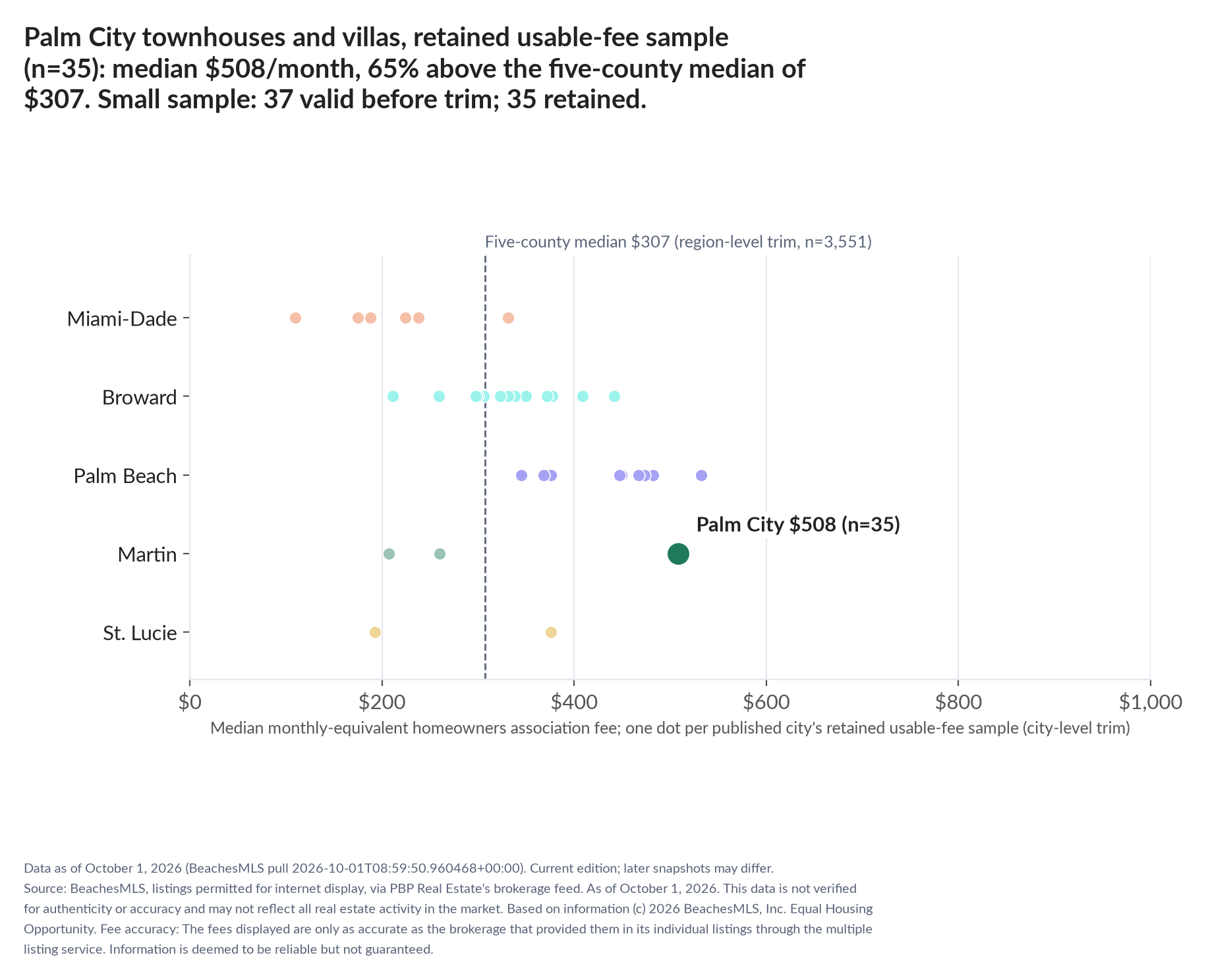 Dot strip chart in five county lanes. Palm City retained-sample median $508 a month (n=35); five-county median $307 (n=3,551, region-level trim). Small sample: 37 valid before trimming; 35 retained. A few listings can materially change these figures.