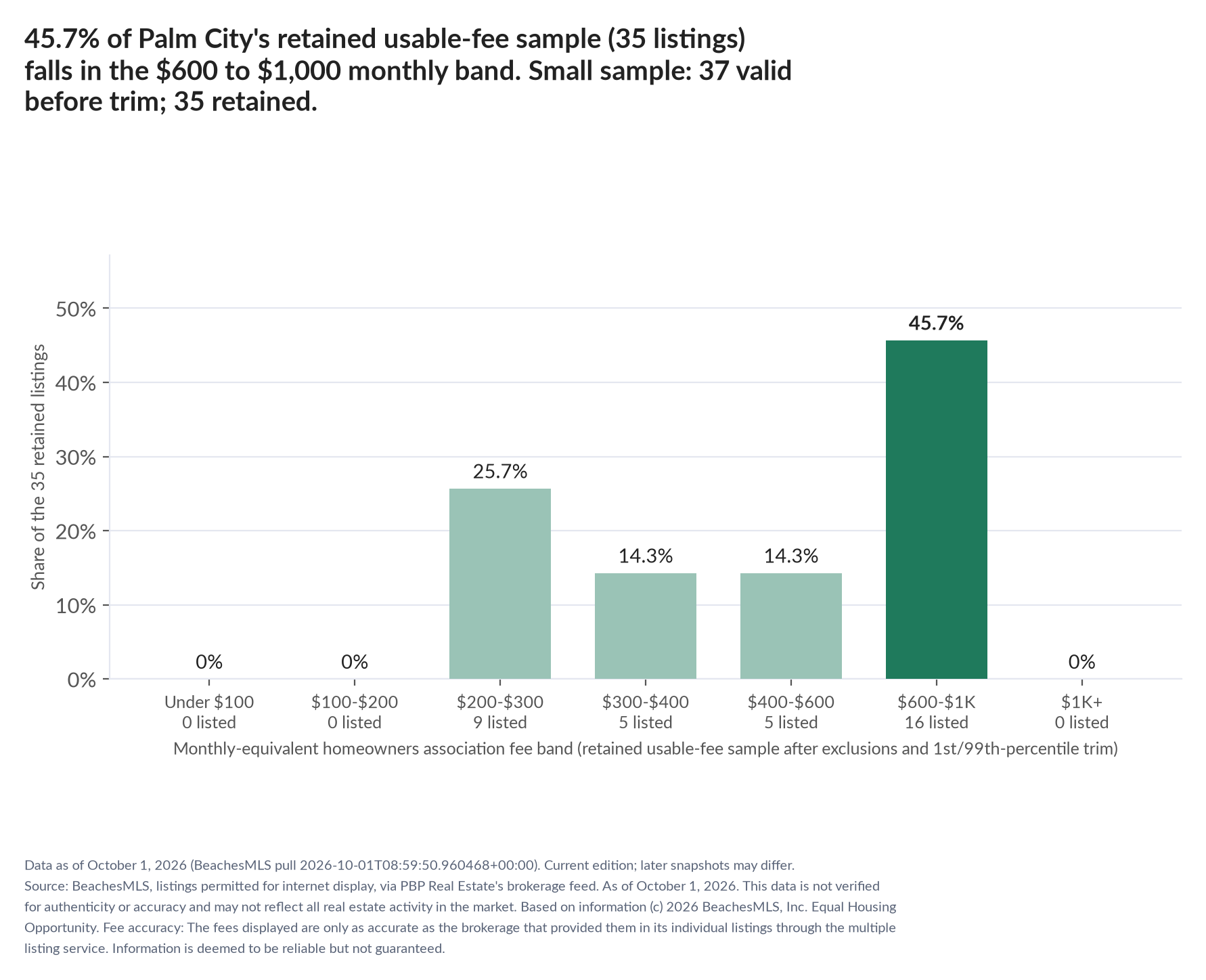Column chart of the retained usable-fee sample by fee band: Under $100 0% (0 listings); $100 to $200 0% (0 listings); $200 to $300 25.7% (9 listings); $300 to $400 14.3% (5 listings); $400 to $600 14.3% (5 listings); $600 to $1,000 45.7% (16 listings); $1,000 and up 0% (0 listings). Small sample: 37 valid before trimming; 35 retained. A few listings can materially change these figures.