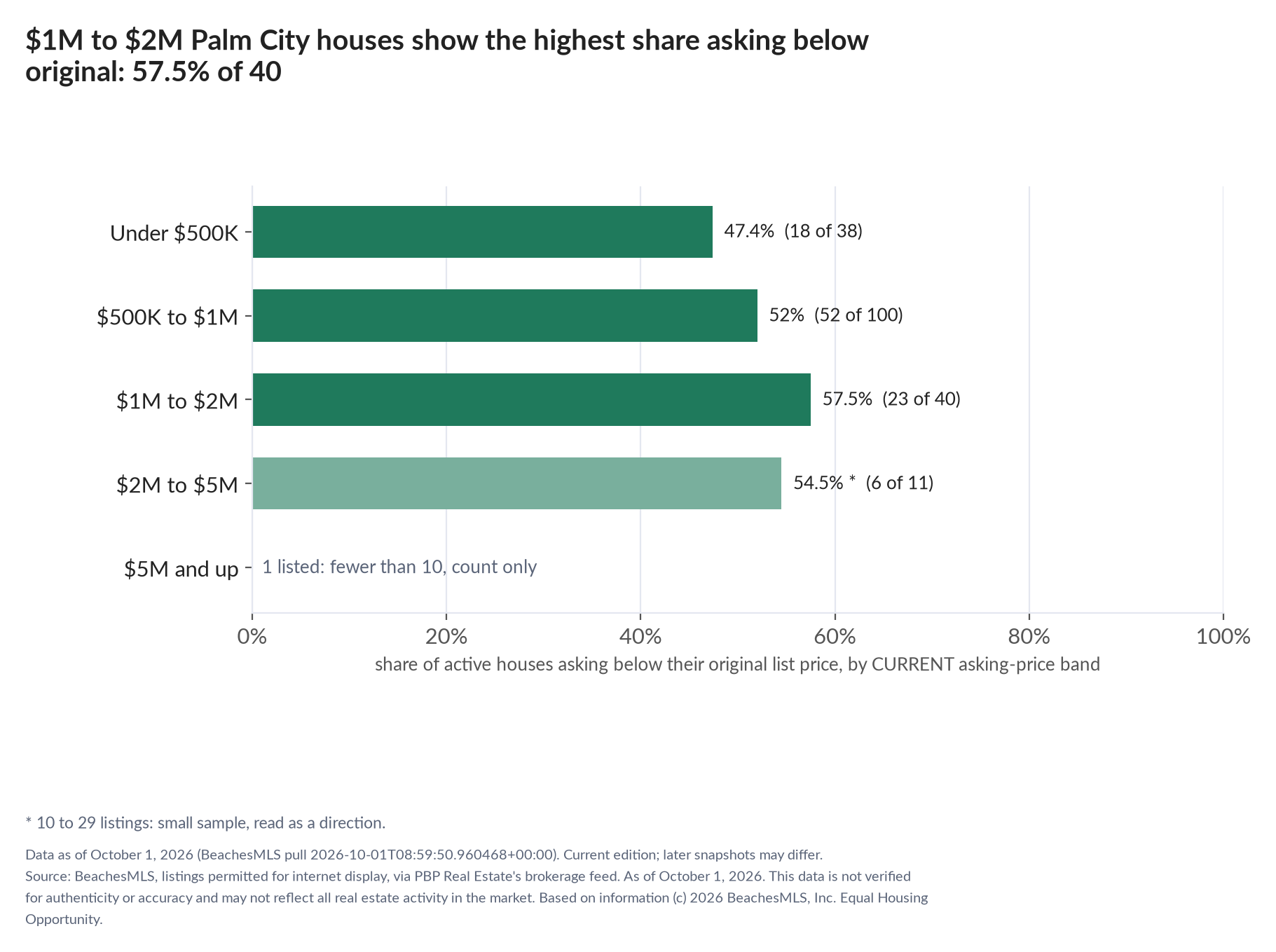 Horizontal bar chart of the share asking below original by current asking-price band, houses: Under $500K 47.4% (18 of 38); $500K to $1M 52% (52 of 100); $1M to $2M 57.5% (23 of 40); $2M to $5M 54.5% (6 of 11); $5M and up 1 listed, count only.