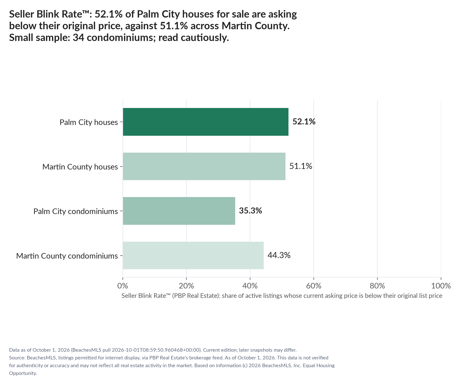 Horizontal bar chart. Palm City houses 52.1%, Martin County houses 51.1%; Palm City condominiums 35.3%, Martin County condominiums 44.3%. Share of active listings asking below their original list price, October 1, 2026. Small sample: 34 condominiums; read cautiously.