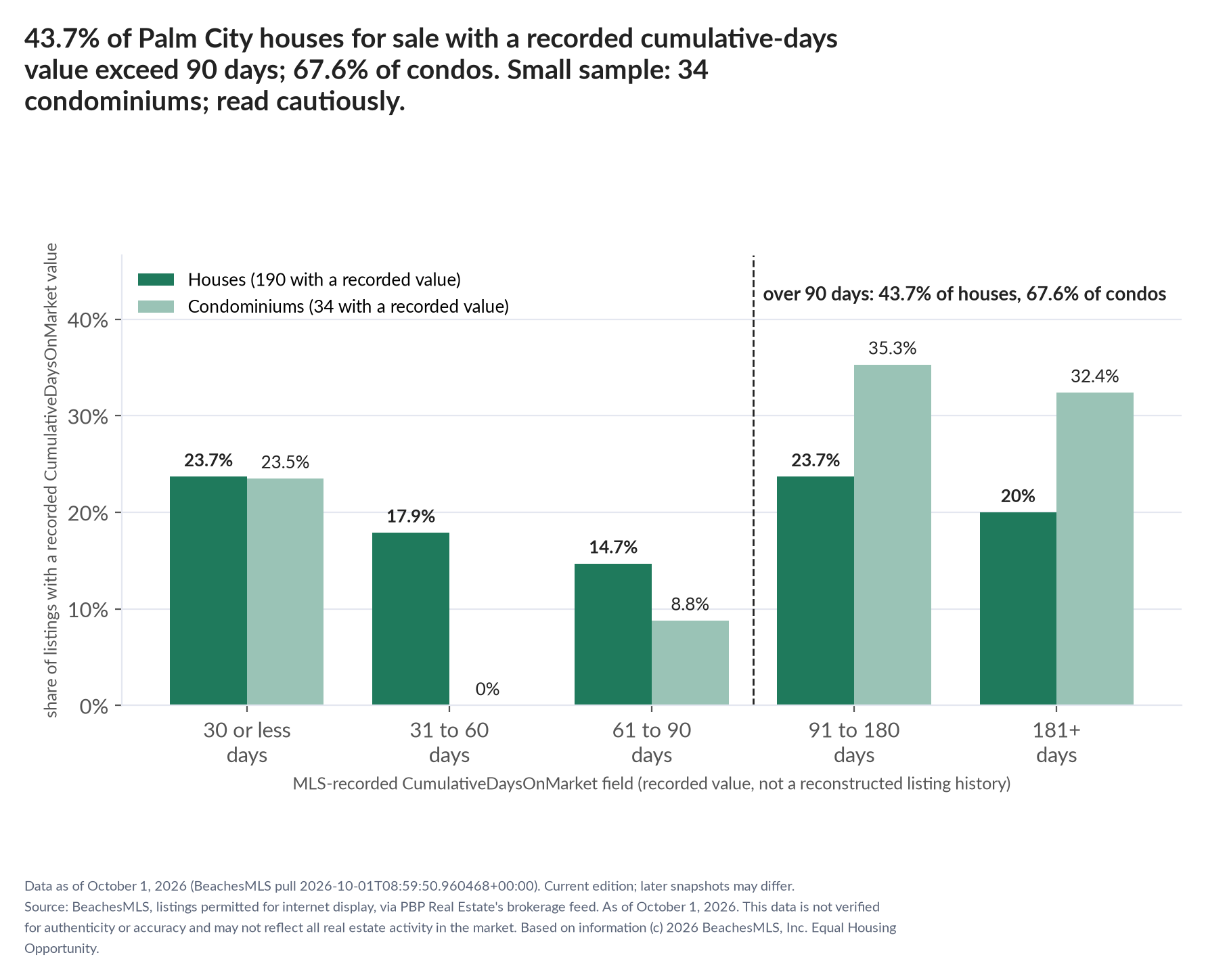 Column chart of recorded cumulative days on market. Houses: 0-30 days 23.7%, 31-60 days 17.9%, 61-90 days 14.7%, 91-180 days 23.7%, 181+ days 20%. Condominiums: 0-30 days 23.5%, 31-60 days 0%, 61-90 days 8.8%, 91-180 days 35.3%, 181+ days 32.4%. Small sample: 34 condominiums; read cautiously.