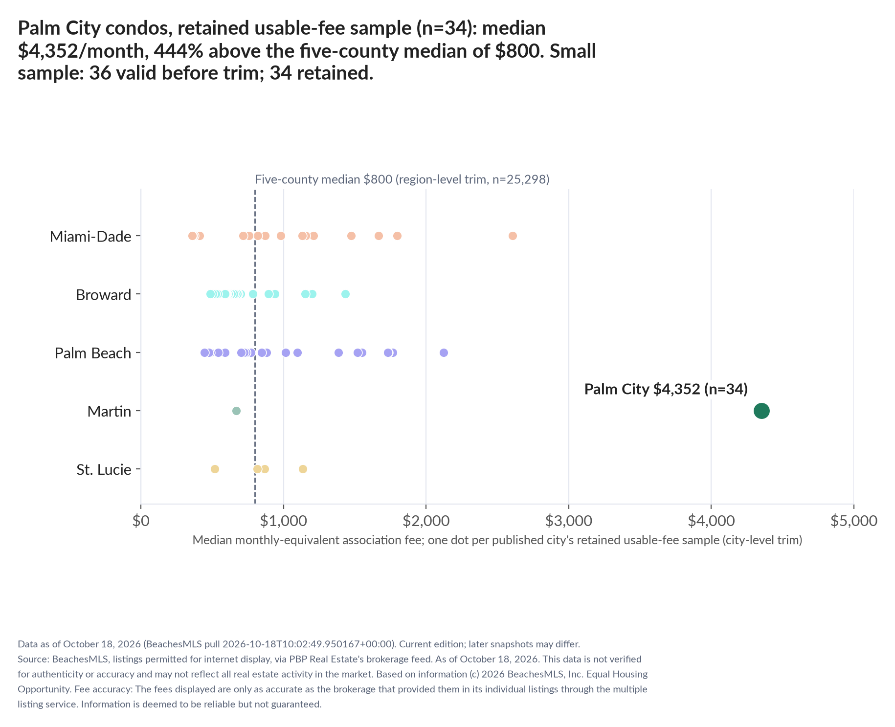 Dot strip chart in five county lanes. Palm City retained-sample median $4,352 a month (n=34); five-county median $800 (n=25,298, region-level trim). Small sample: 36 valid before trimming; 34 retained. A few listings can materially change these figures.
