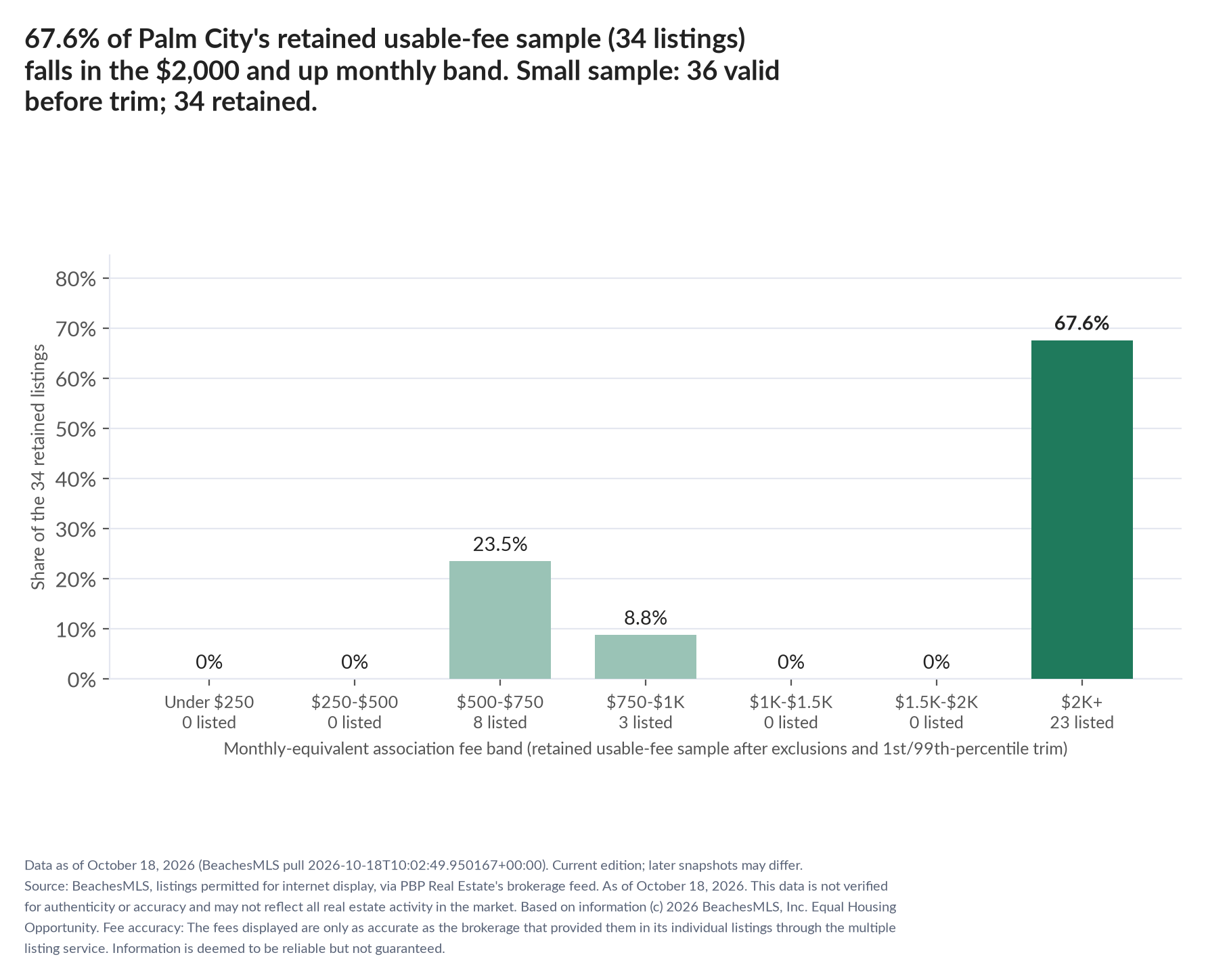 Column chart of the retained usable-fee sample by fee band: Under $250 0% (0 listings); $250 to $500 0% (0 listings); $500 to $750 23.5% (8 listings); $750 to $1,000 8.8% (3 listings); $1,000 to $1,500 0% (0 listings); $1,500 to $2,000 0% (0 listings); $2,000 and up 67.6% (23 listings). Small sample: 36 valid before trimming; 34 retained. A few listings can materially change these figures.