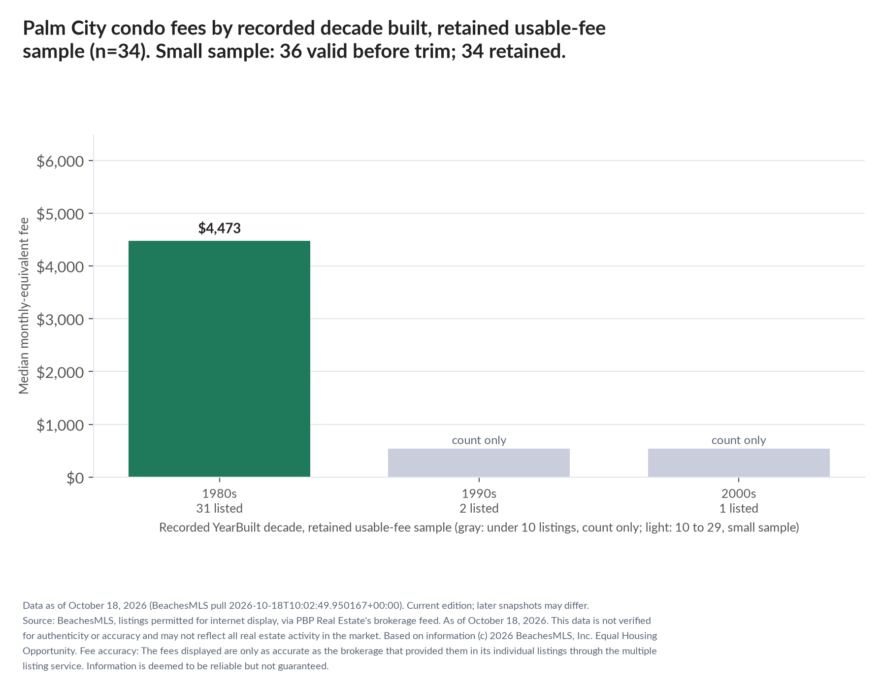 Column chart of median fee by recorded decade built: 1980s $4,473 (31 listings); 1990s count only (2 listings); 2000s count only (1 listings). Small sample: 36 valid before trimming; 34 retained. A few listings can materially change these figures.