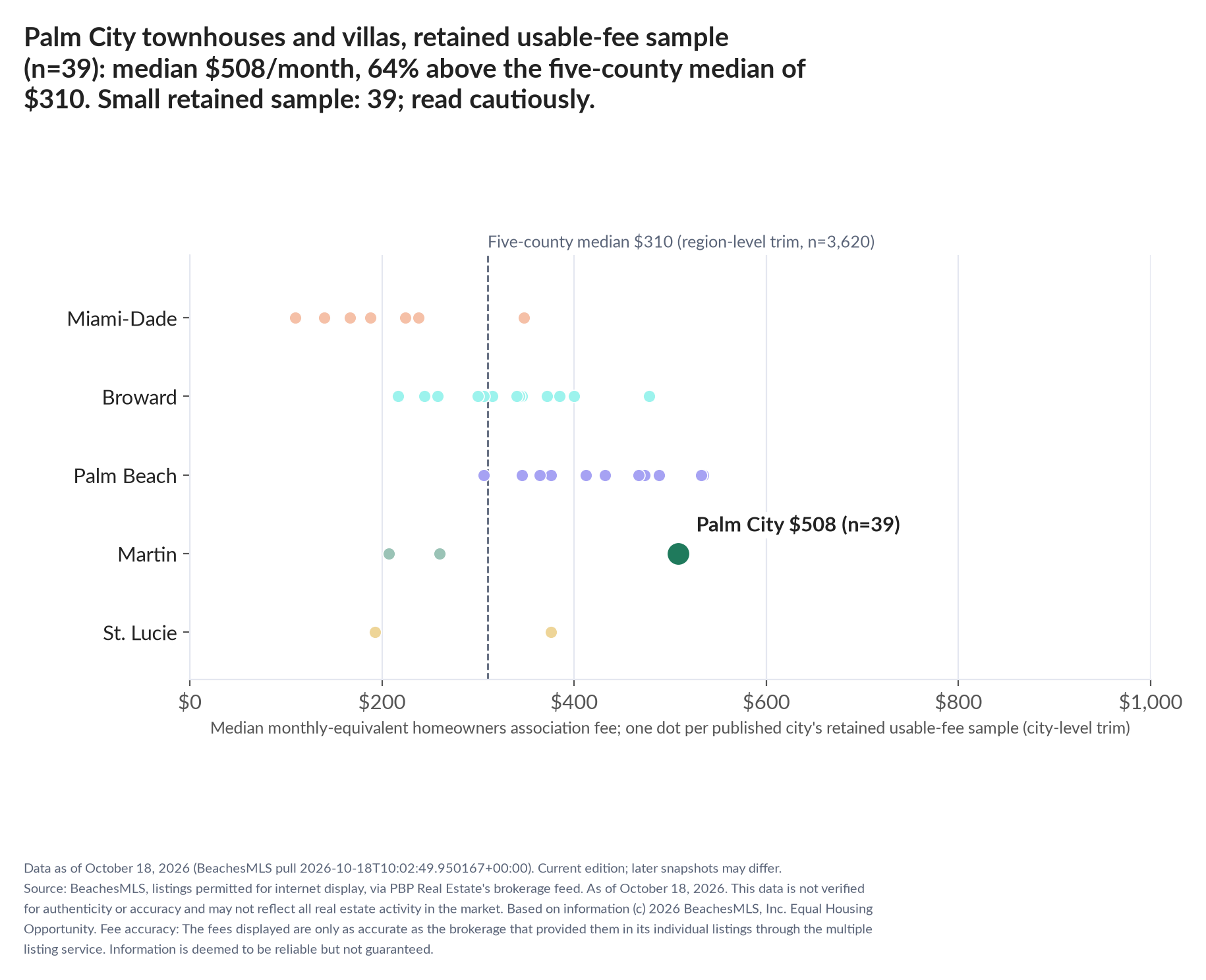 Dot strip chart in five county lanes. Palm City retained-sample median $508 a month (n=39); five-county median $310 (n=3,620, region-level trim). Small retained sample: 39 listings; read cautiously (valid before trim: 40).