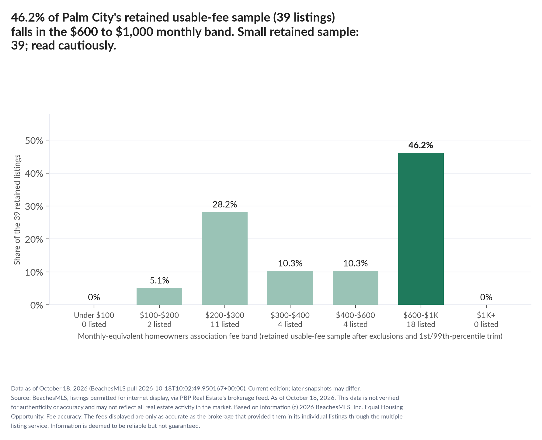 Column chart of the retained usable-fee sample by fee band: Under $100 0% (0 listings); $100 to $200 5.1% (2 listings); $200 to $300 28.2% (11 listings); $300 to $400 10.3% (4 listings); $400 to $600 10.3% (4 listings); $600 to $1,000 46.2% (18 listings); $1,000 and up 0% (0 listings). Small retained sample: 39 listings; read cautiously (valid before trim: 40).