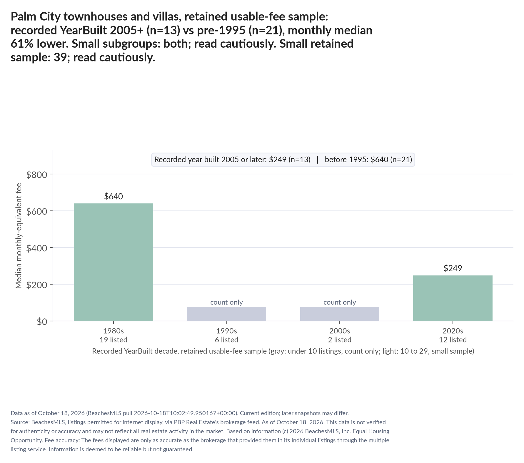 Column chart of median fee by recorded decade built: 1980s $640 (19 listings); 1990s count only (6 listings); 2000s count only (2 listings); 2020s $249 (12 listings). Recorded year built 2005 or later $249 (13 listings); before 1995 $640 (21 listings). Small subgroup: 2005+ n=13; pre-1995 n=21; read cautiously. Small retained sample: 39 listings; read cautiously (valid before trim: 40).