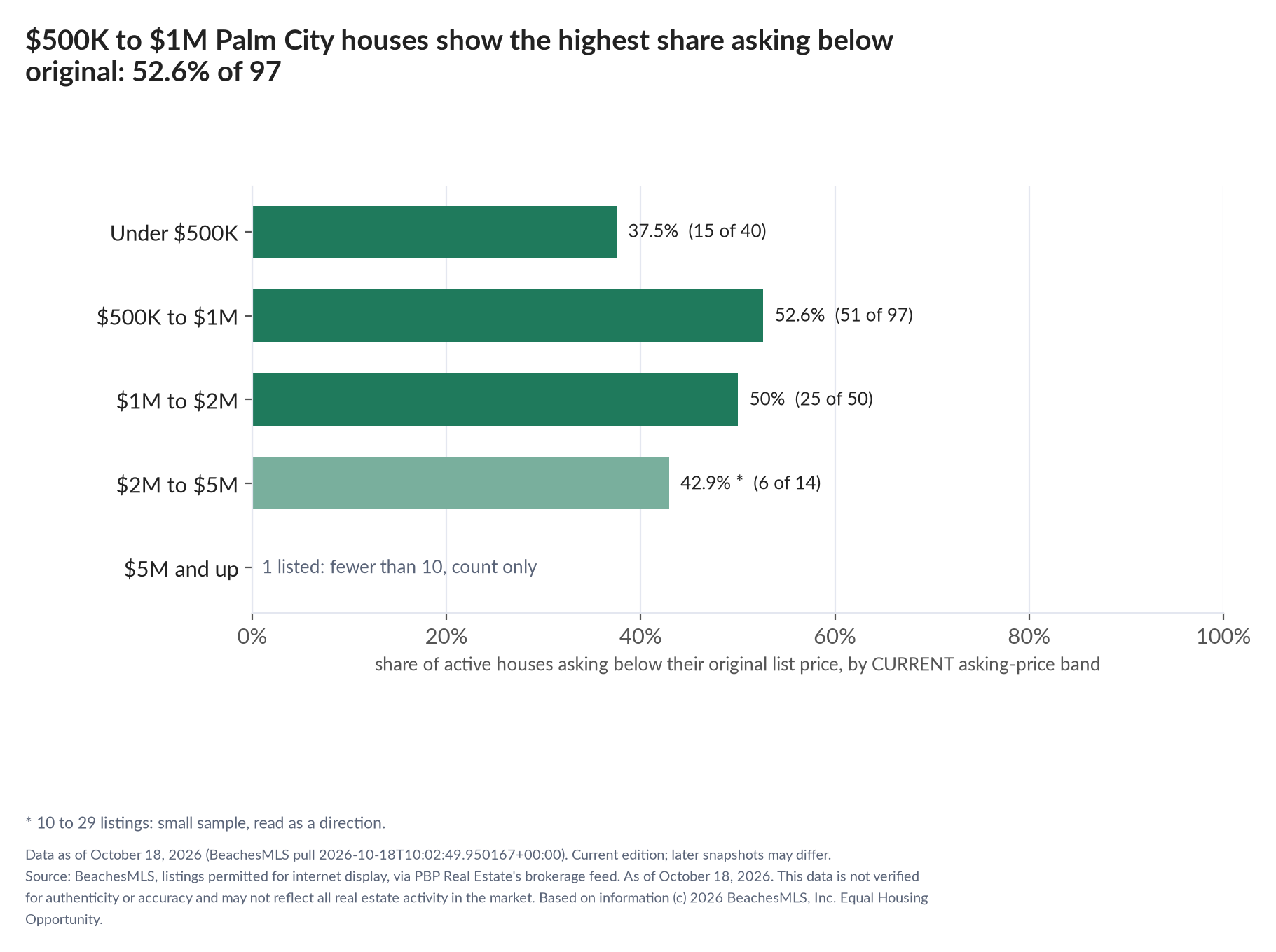 Horizontal bar chart of the share asking below original by current asking-price band, houses: Under $500K 37.5% (15 of 40); $500K to $1M 52.6% (51 of 97); $1M to $2M 50% (25 of 50); $2M to $5M 42.9% (6 of 14); $5M and up 1 listed, count only.