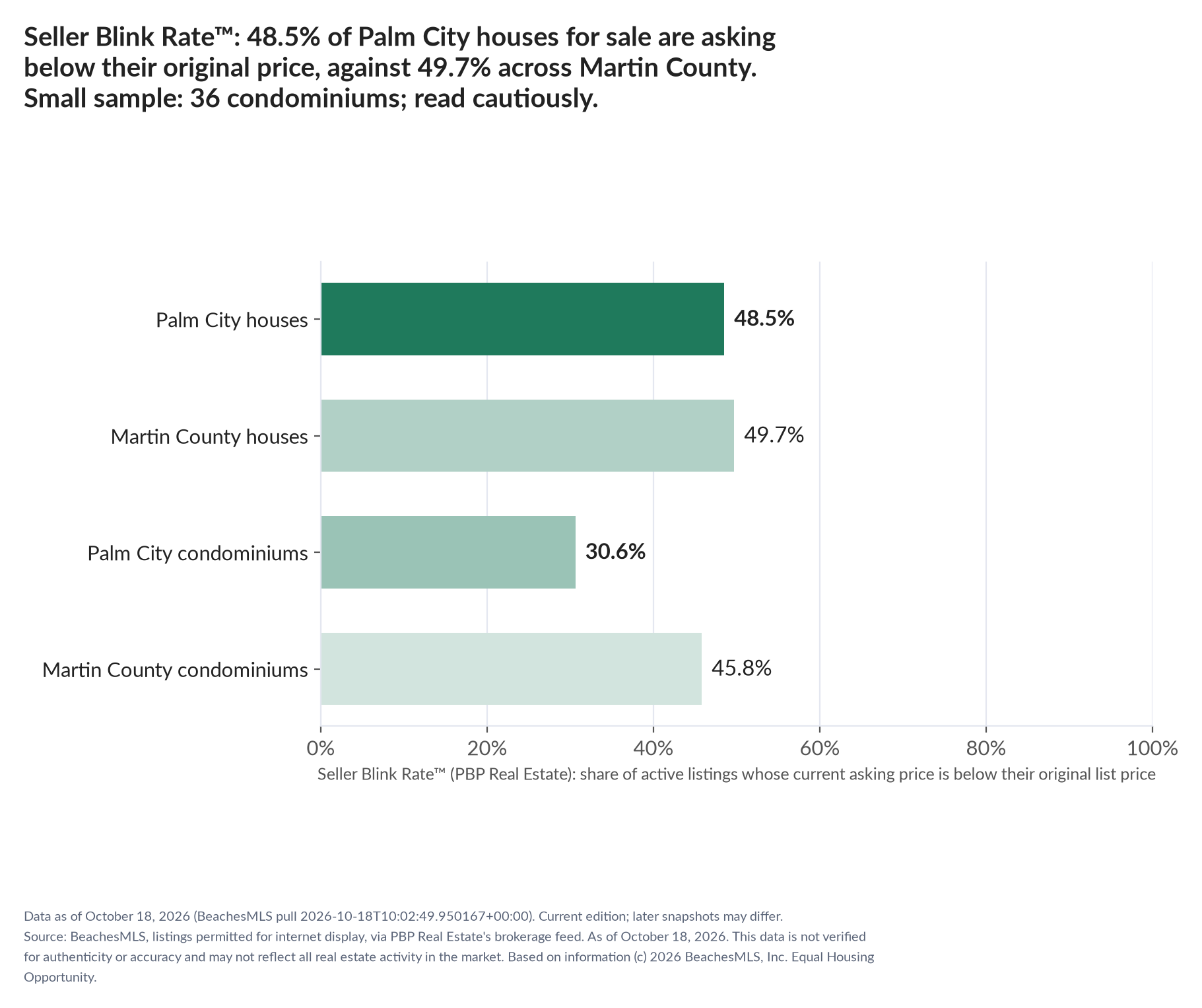 Horizontal bar chart. Palm City houses 48.5%, Martin County houses 49.7%; Palm City condominiums 30.6%, Martin County condominiums 45.8%. Share of active listings asking below their original list price, October 18, 2026. Small sample: 36 condominiums; read cautiously.