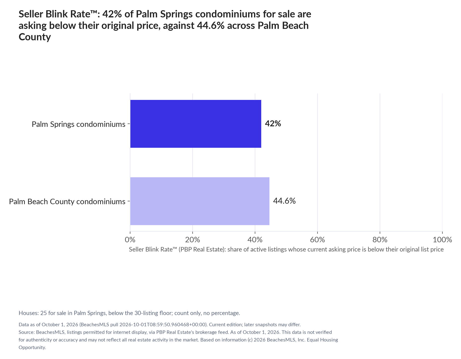 Horizontal bar chart. Palm Springs condominiums 42%, Palm Beach County condominiums 44.6%. Houses: 25 for sale, count only. Share of active listings asking below their original list price, October 1, 2026.