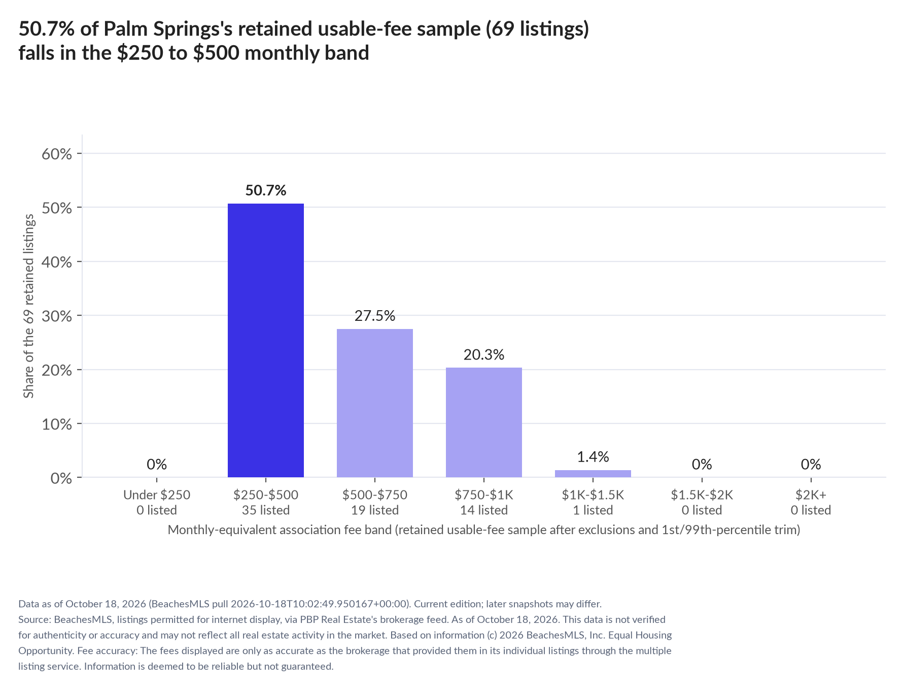 Column chart of the retained usable-fee sample by fee band: Under $250 0% (0 listings); $250 to $500 50.7% (35 listings); $500 to $750 27.5% (19 listings); $750 to $1,000 20.3% (14 listings); $1,000 to $1,500 1.4% (1 listings); $1,500 to $2,000 0% (0 listings); $2,000 and up 0% (0 listings).