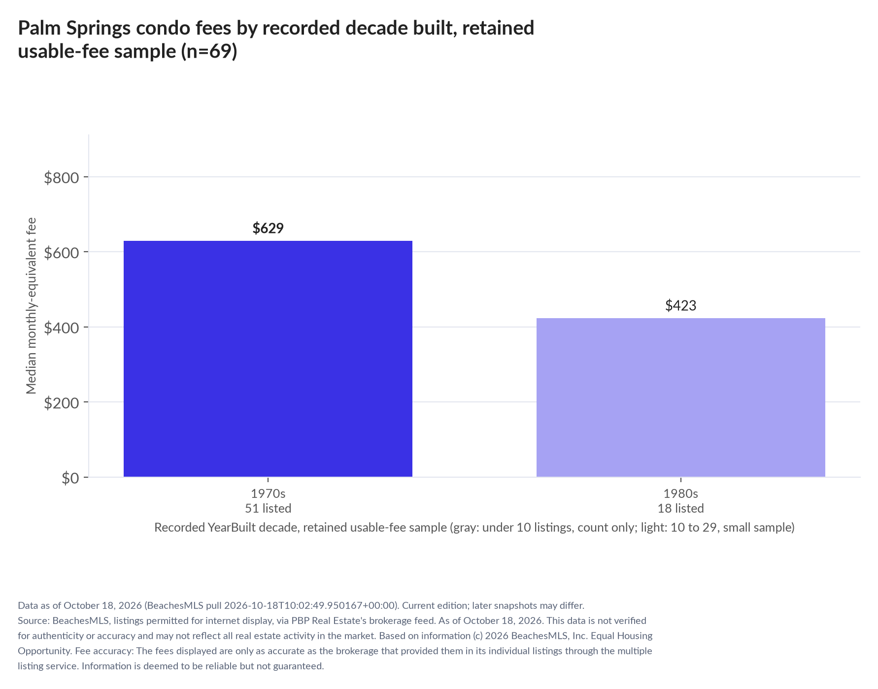 Column chart of median fee by recorded decade built: 1970s $629 (51 listings); 1980s $423 (18 listings).