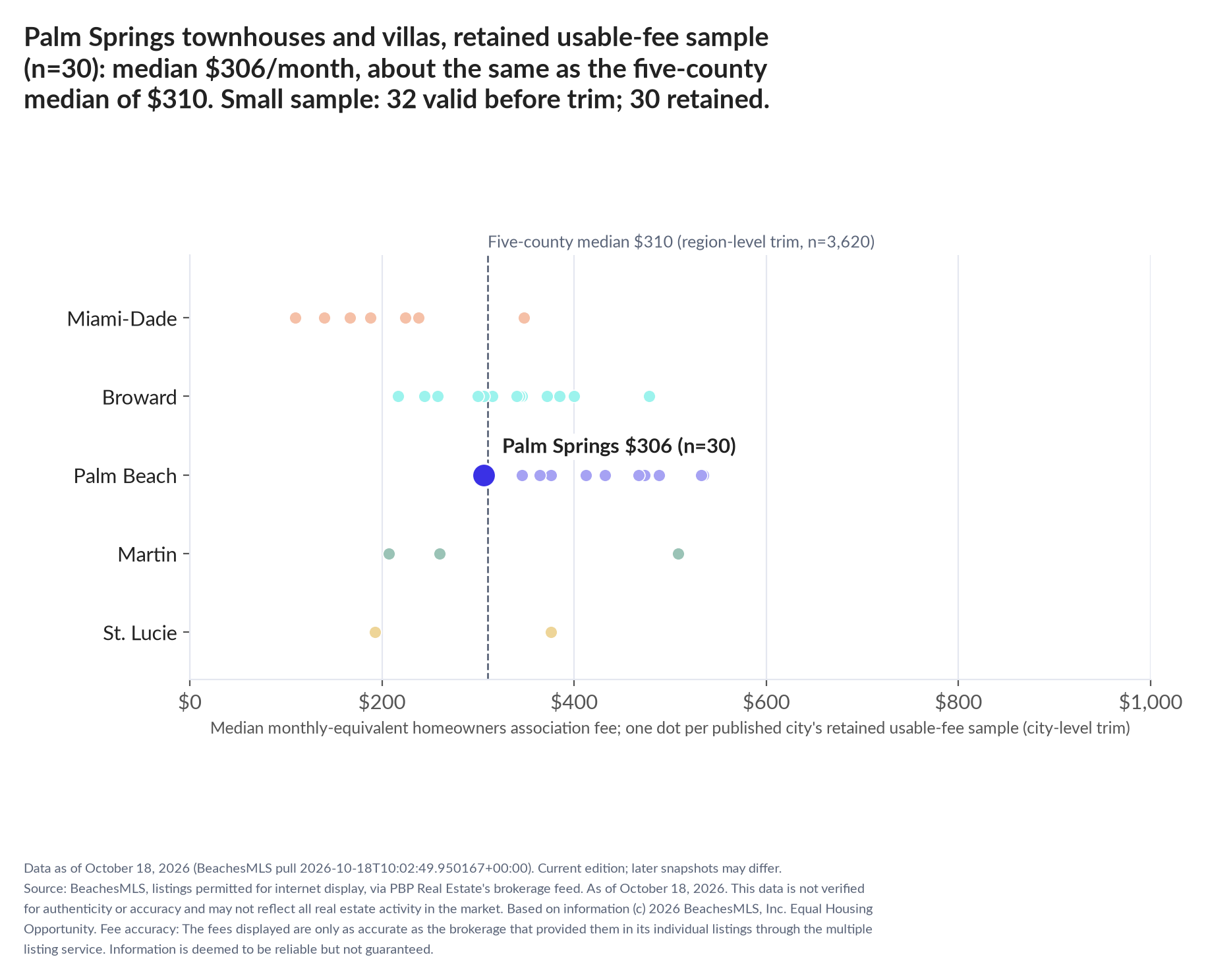 Dot strip chart in five county lanes. Palm Springs retained-sample median $306 a month (n=30); five-county median $310 (n=3,620, region-level trim). Small sample: 32 valid before trimming; 30 retained. A few listings can materially change these figures.