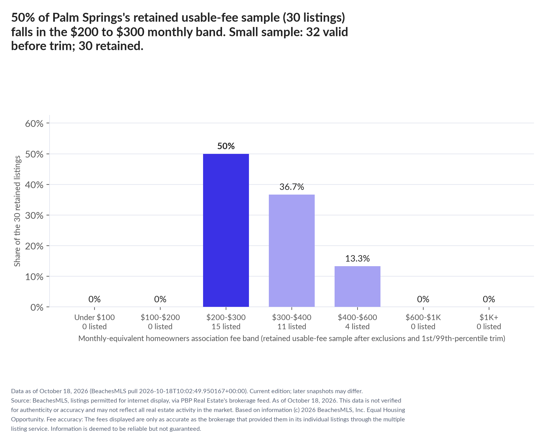 Column chart of the retained usable-fee sample by fee band: Under $100 0% (0 listings); $100 to $200 0% (0 listings); $200 to $300 50% (15 listings); $300 to $400 36.7% (11 listings); $400 to $600 13.3% (4 listings); $600 to $1,000 0% (0 listings); $1,000 and up 0% (0 listings). Small sample: 32 valid before trimming; 30 retained. A few listings can materially change these figures.