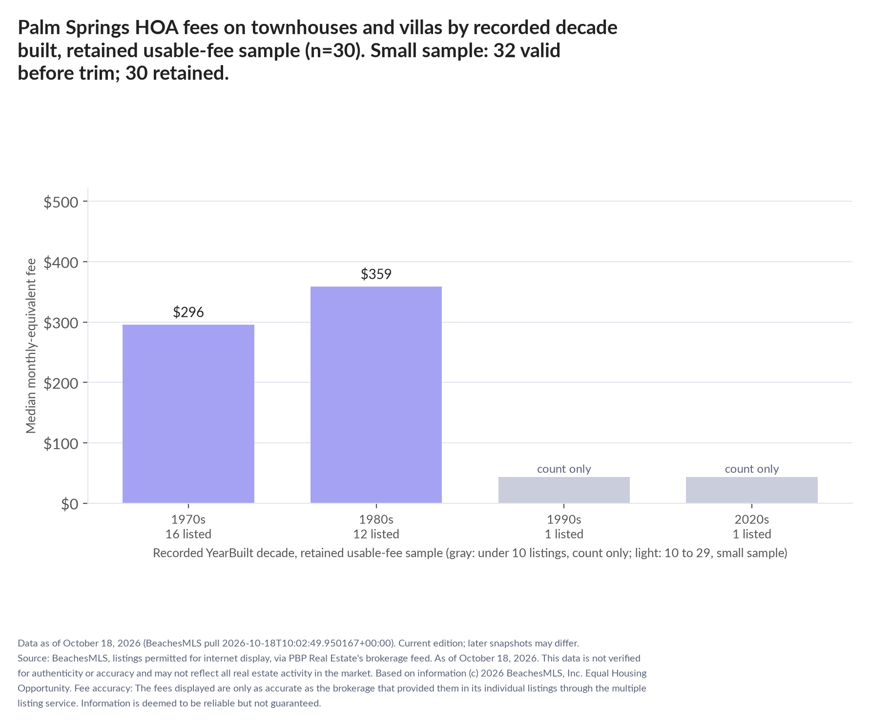 Column chart of median fee by recorded decade built: 1970s $296 (16 listings); 1980s $359 (12 listings); 1990s count only (1 listings); 2020s count only (1 listings). Small sample: 32 valid before trimming; 30 retained. A few listings can materially change these figures.