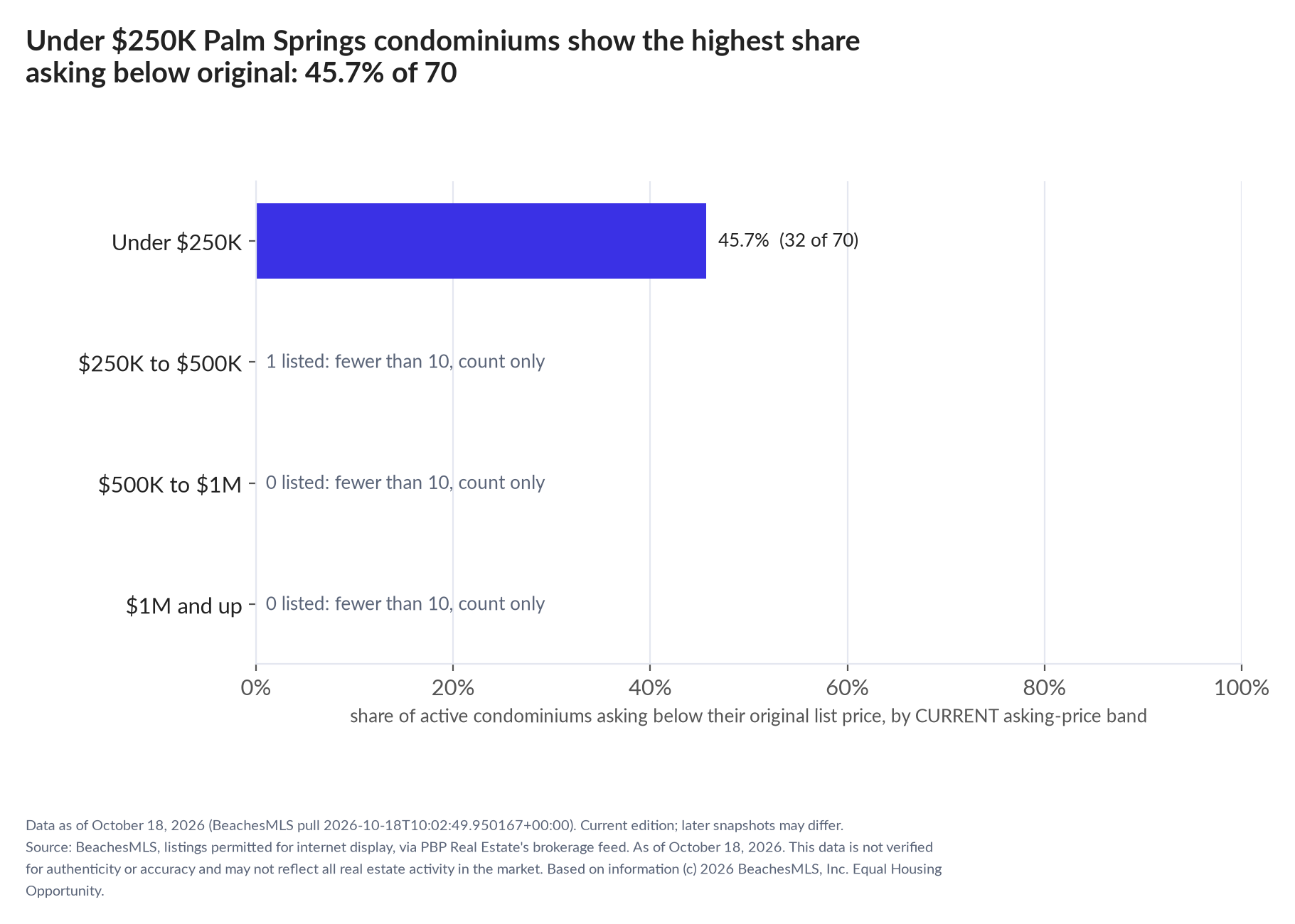 Horizontal bar chart of the share asking below original by current asking-price band, condominiums: Under $250K 45.7% (32 of 70); $250K to $500K 1 listed, count only; $500K to $1M 0 listed, count only; $1M and up 0 listed, count only.